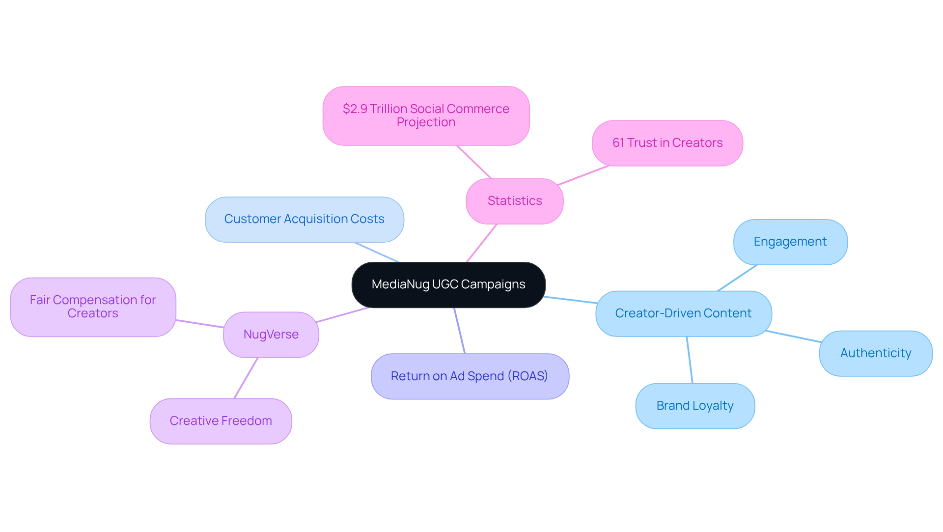 The center represents MediaNug's focus on UGC campaigns, with branches showing different strategies and important statistics that highlight their effectiveness in the digital landscape.