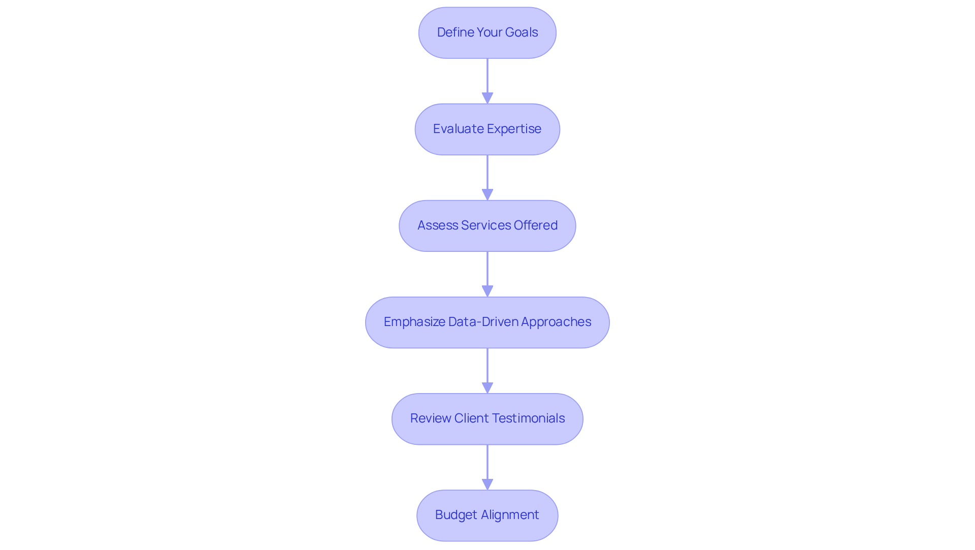 Each box represents an important factor to consider when selecting a video marketing agency. Follow the arrows to see how each step builds on the previous one, guiding you toward making a well-informed choice.