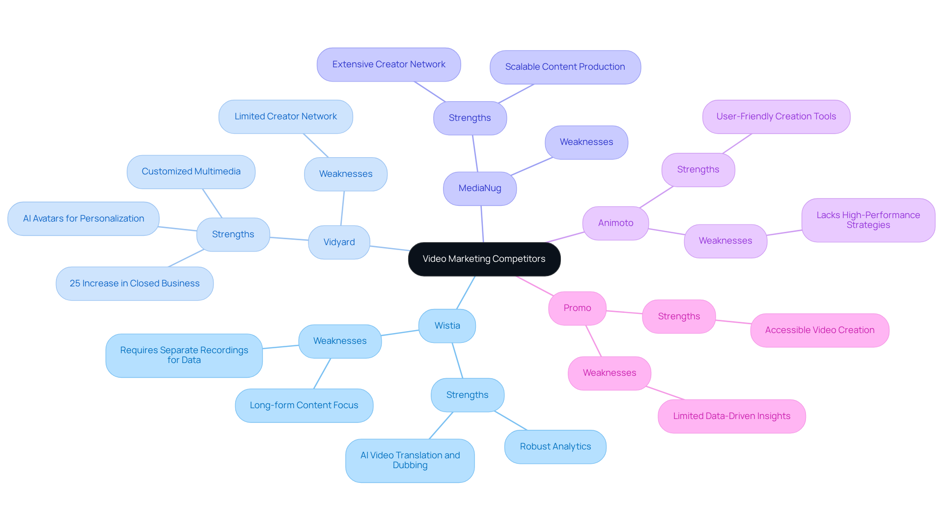 The central node represents the overall market, while each branch shows a competitor. Strengths and weaknesses are listed under each company, helping you see what makes them unique and where they may fall short.