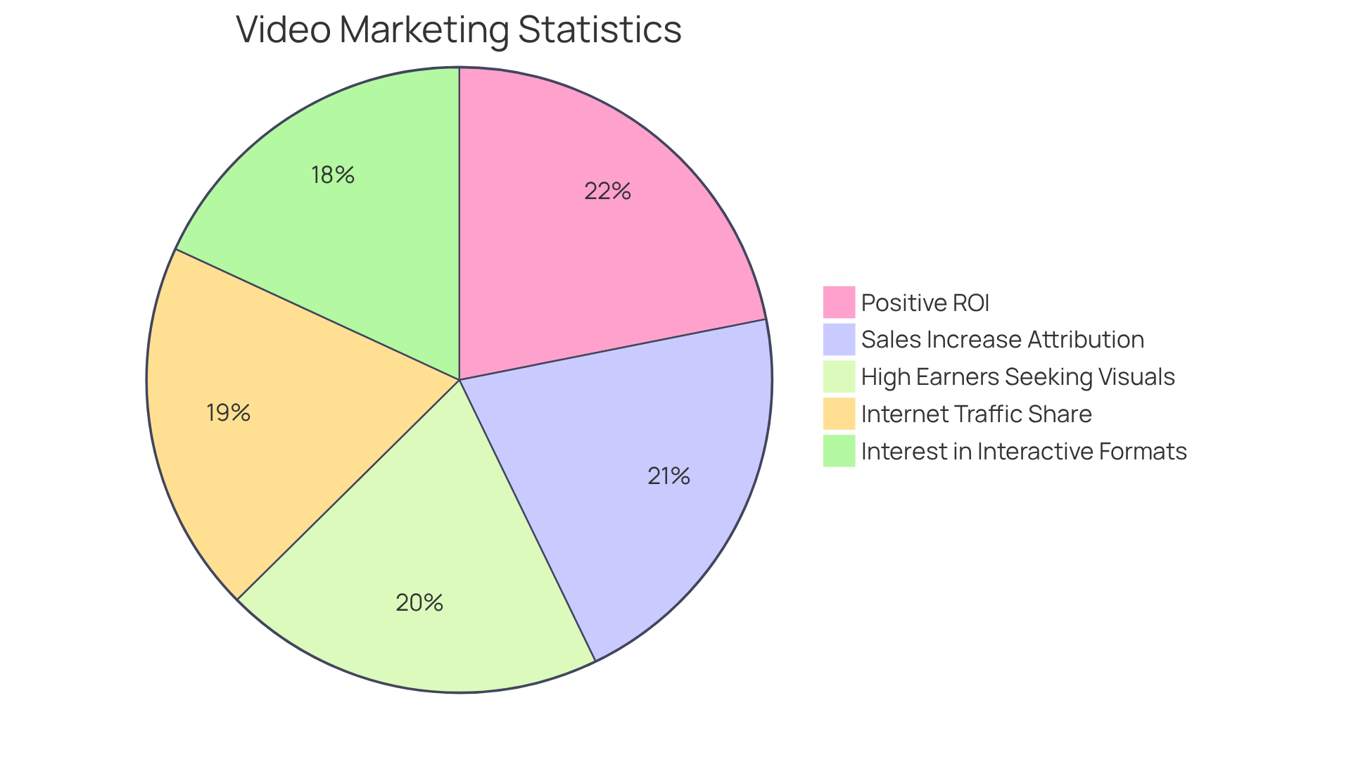 Each slice of the pie shows a different statistic about video marketing. The larger the slice, the more significant that statistic is in the context of video marketing's effectiveness and consumer preferences.