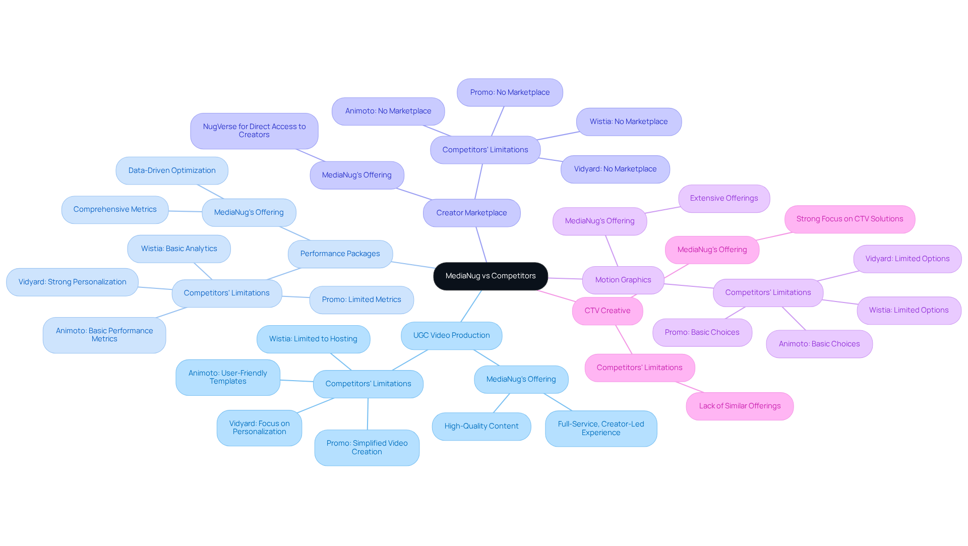 The central node represents the overall comparison, while each branch shows a specific category of service. The sub-branches detail MediaNug's strengths and the limitations of its competitors, helping you quickly grasp where MediaNug stands out.