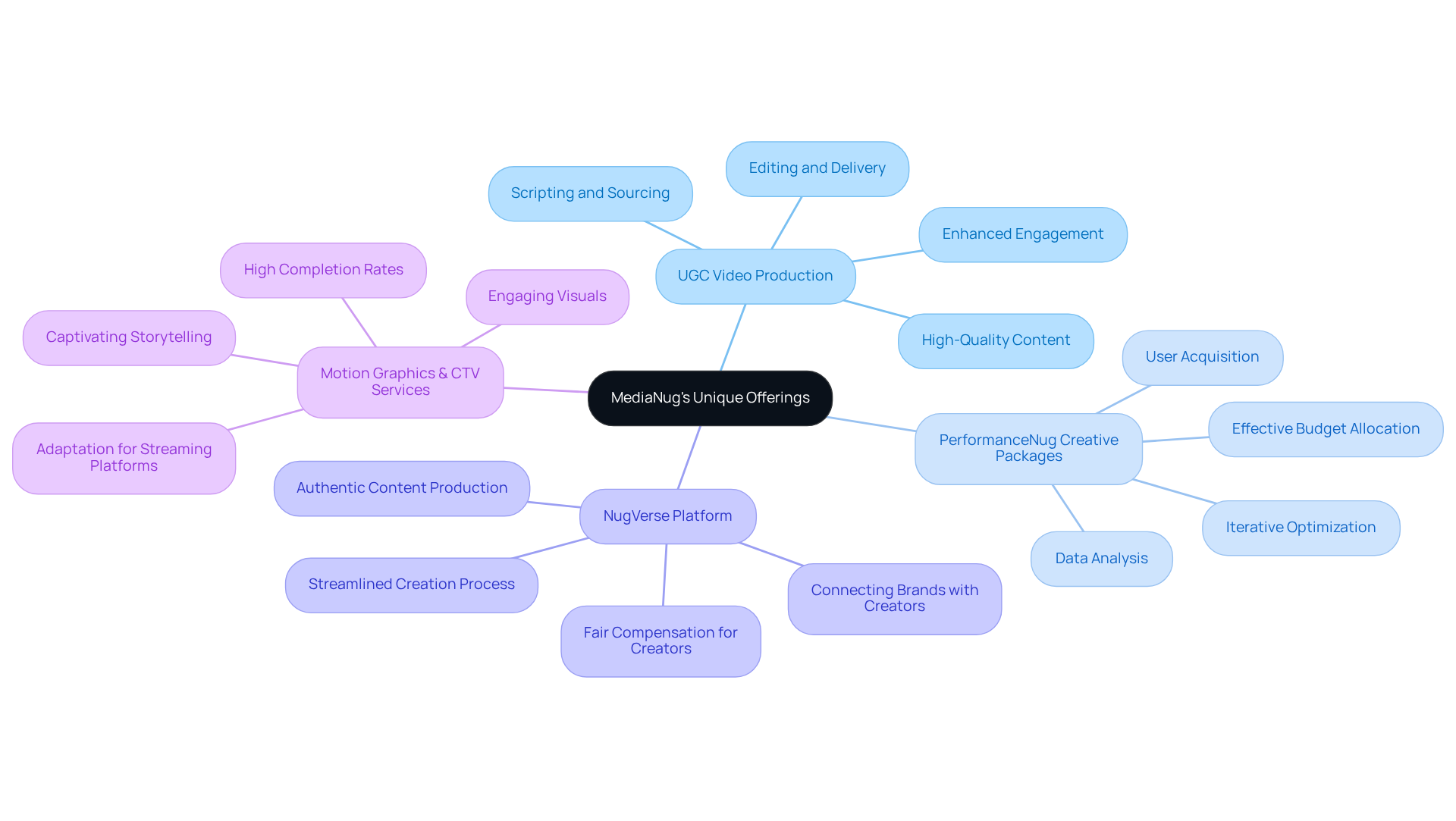 The central node represents MediaNug, while the branches show different services and their benefits. Each color-coded branch helps you quickly identify the unique offerings and how they contribute to MediaNug's success.
