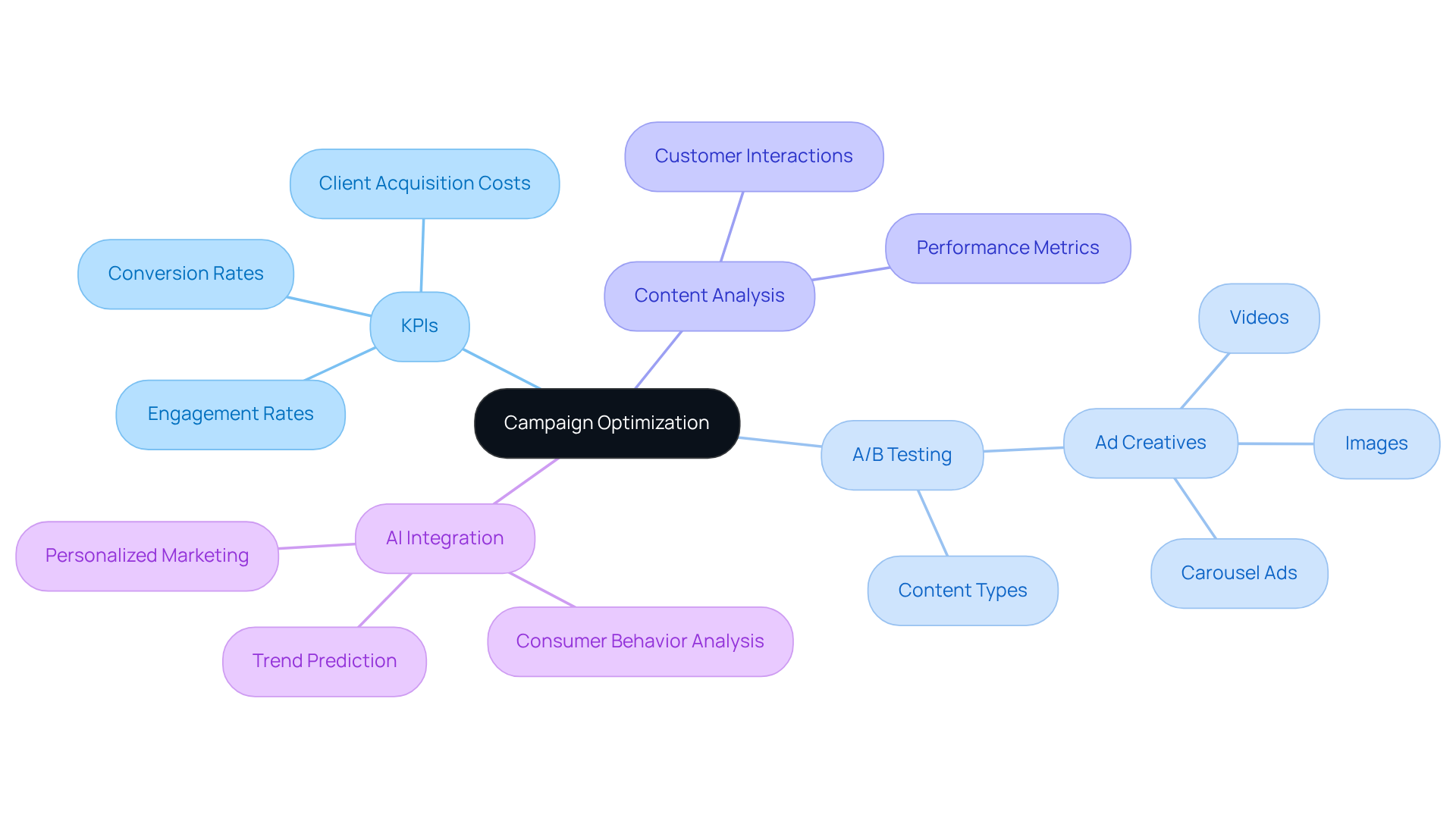 The central node represents the main goal of optimizing campaigns. Each branch shows a different strategy or tool that contributes to this goal, with further details on specific actions or metrics that can be monitored.