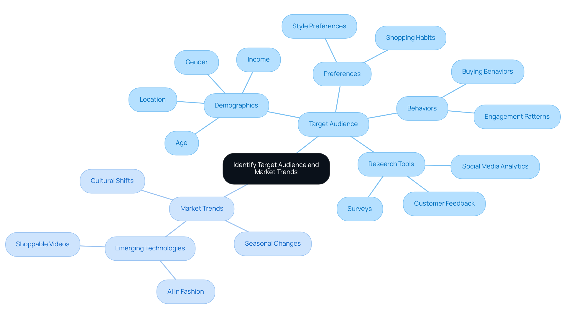 The central node represents the main focus of the discussion, while the branches show the key components that contribute to understanding the target audience and market trends. Each sub-branch provides specific areas to consider for effective social media fashion marketing.
