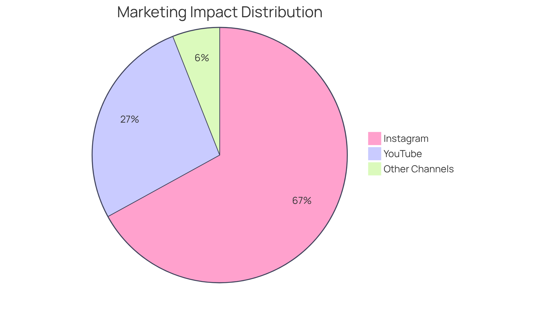Each slice of the pie shows how much impact each platform has on the overall marketing strategy. The bigger the slice, the more significant the contribution to sales and brand awareness.
