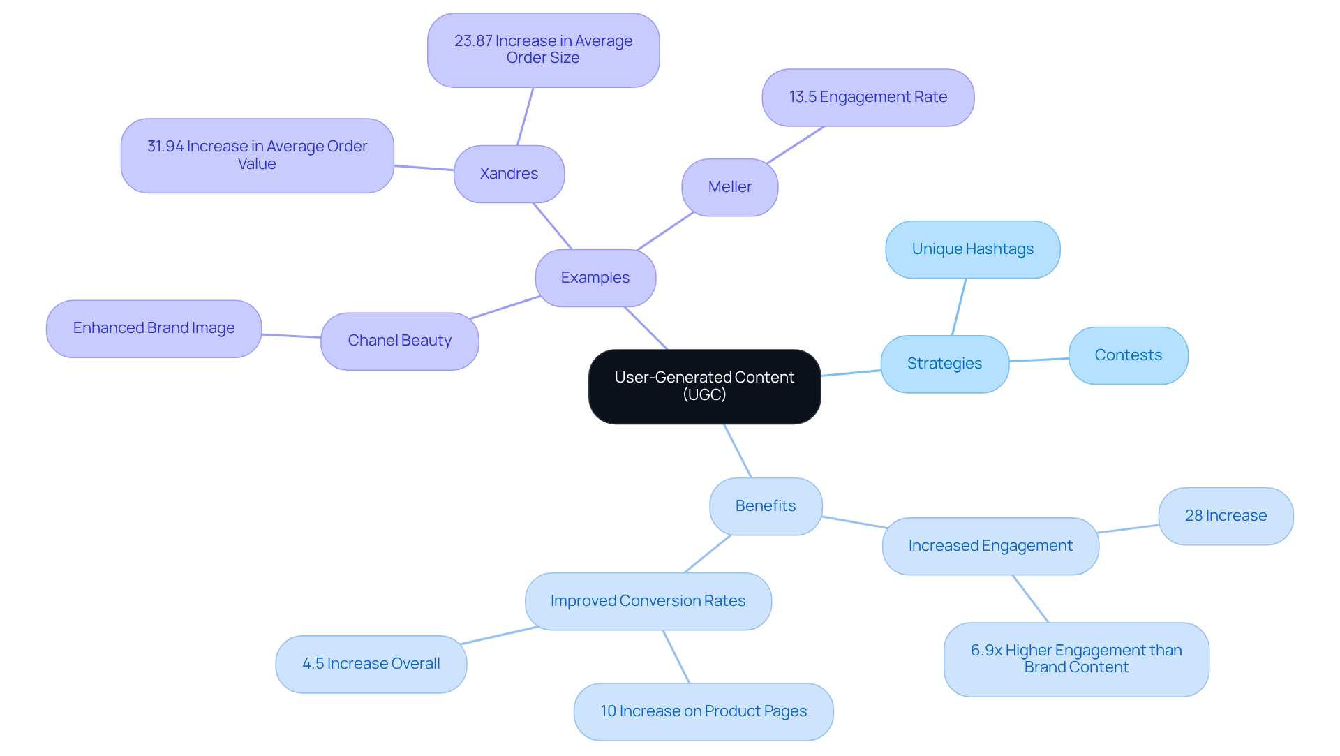 The central node represents UGC, with branches showing how brands can encourage it, the benefits it brings, and real-world examples of successful implementation. Each branch helps you see the connections and importance of UGC in fashion marketing.
