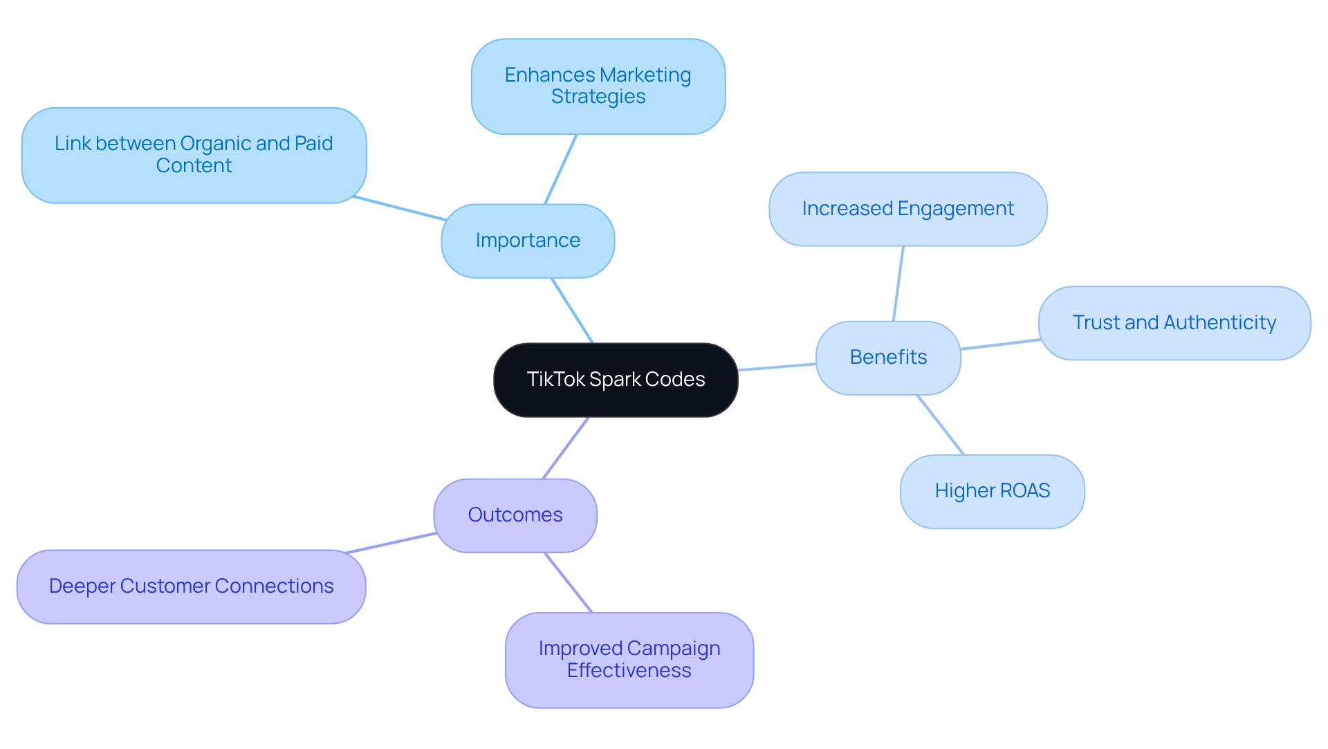 Start at the center with TikTok Spark Codes, then explore how they impact marketing strategies, benefits for brands, and the positive outcomes they can achieve.