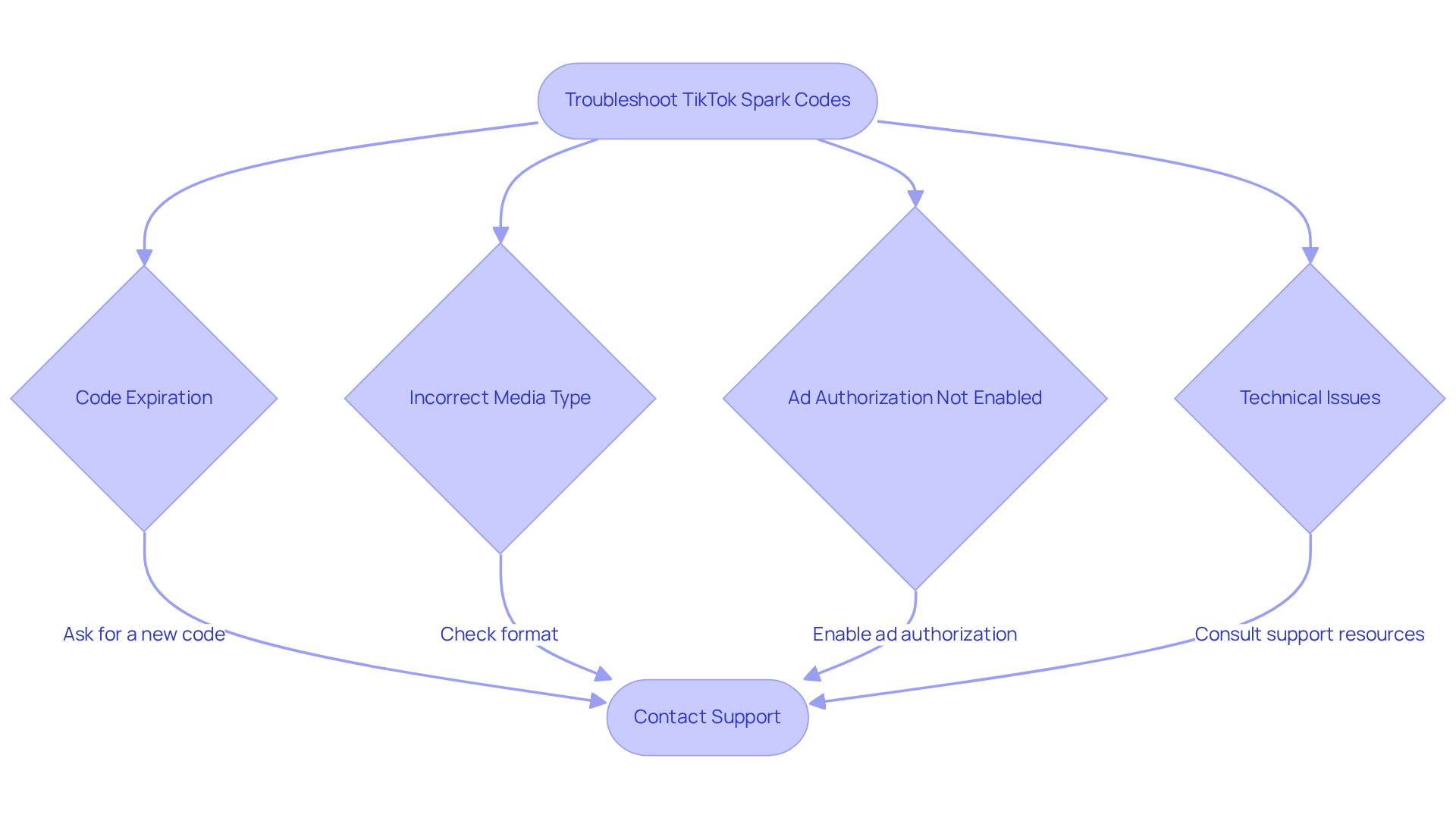 Each box represents a common issue you might face with TikTok Spark Codes. Follow the arrows to see what steps to take for each problem. If you reach 'Contact Support', it means you may need additional help.