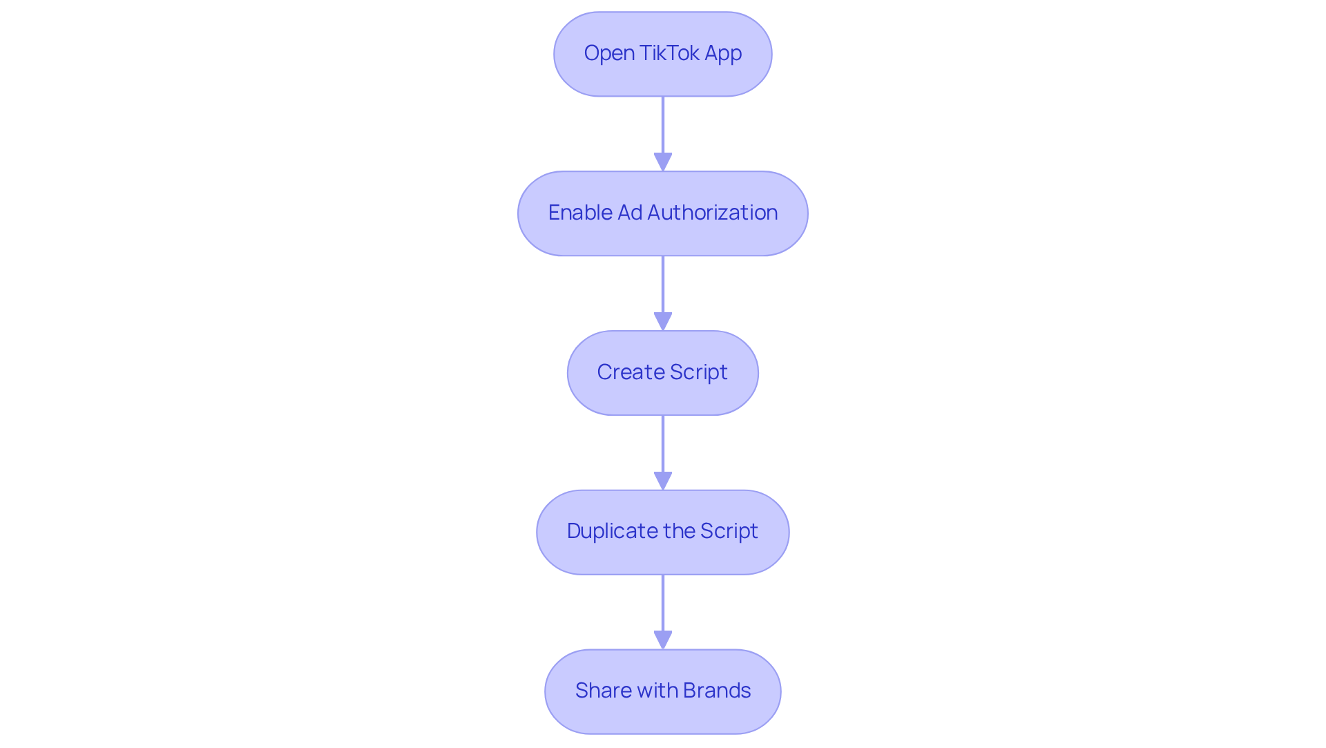 Each box represents a step in the process of creating your Spark Code. Follow the arrows to see how to move from one action to the next, ensuring you complete each step in order.