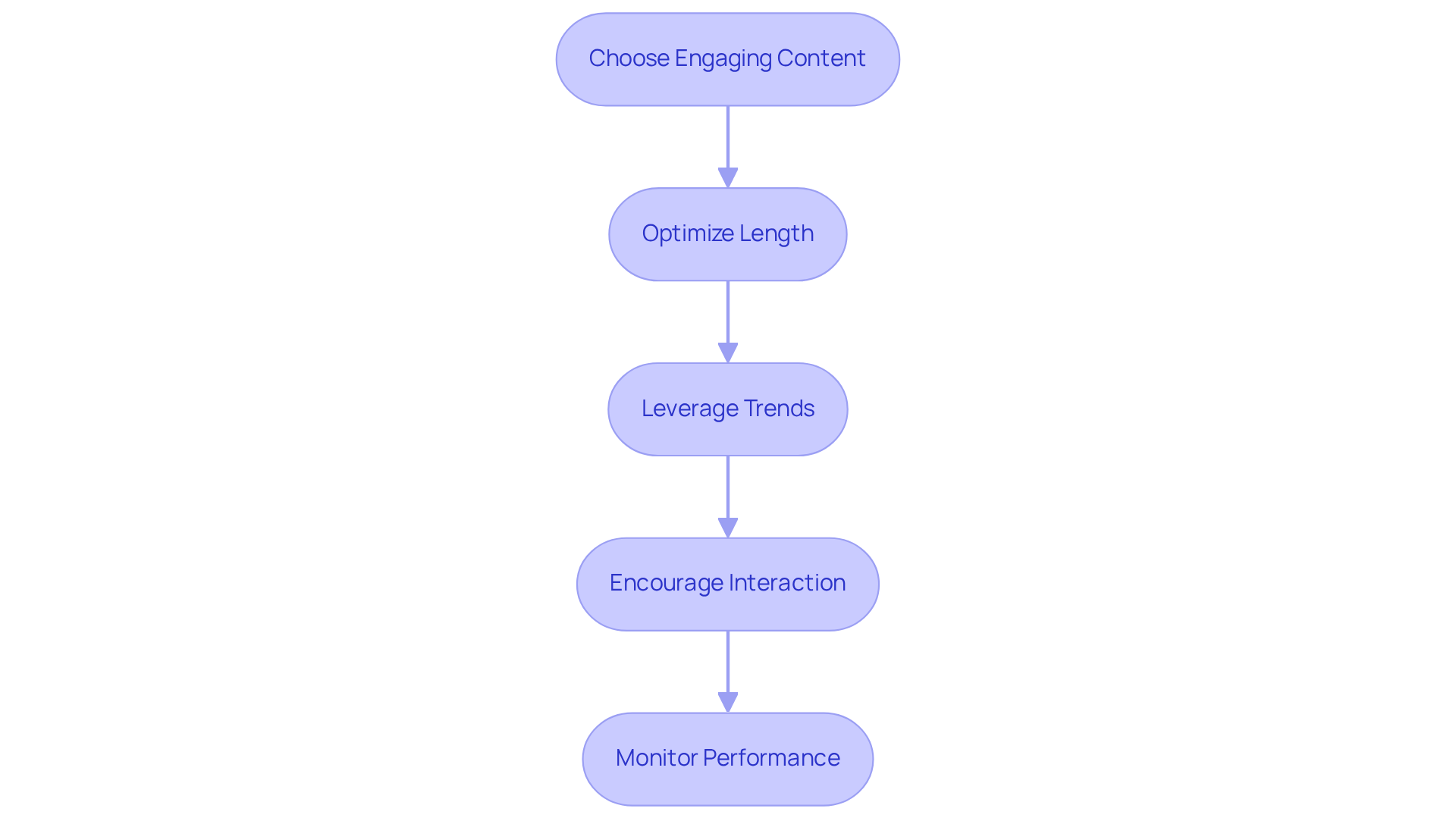 Each box represents a key practice to enhance your TikTok content. Follow the arrows to see the recommended order for implementing these strategies.