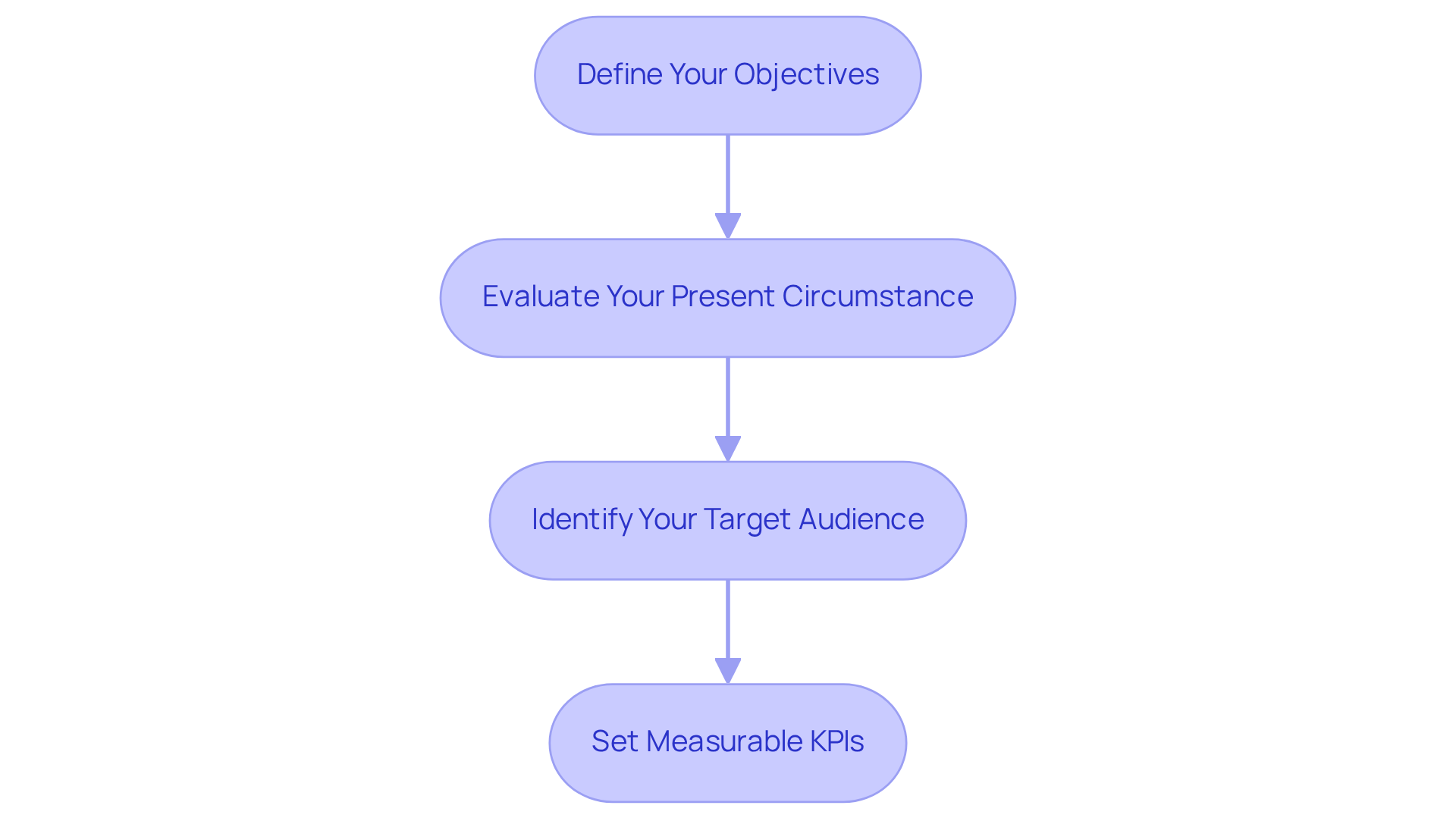 Each box represents a step in the process of identifying your business needs and goals. Follow the arrows to see how each step builds on the previous one, guiding you toward selecting the right online marketing firm.