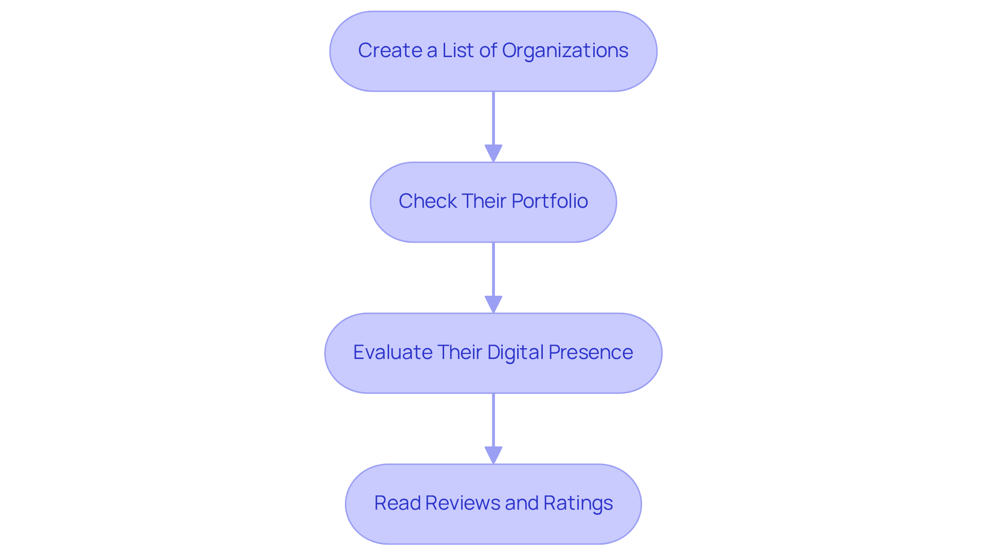 Each box represents a step in the evaluation process. Follow the arrows to see the order in which you should complete each task to effectively assess potential networking firms.