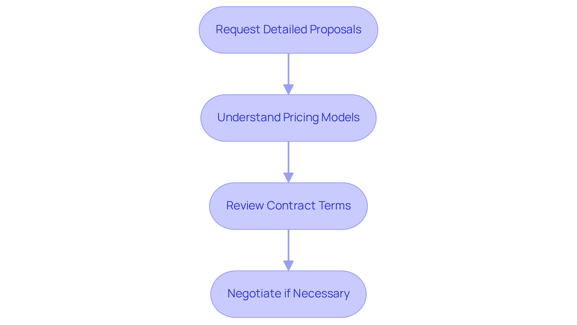 Each box represents a step in the process of selecting an online platform firm. Follow the arrows to see how to navigate from requesting proposals to negotiating terms.