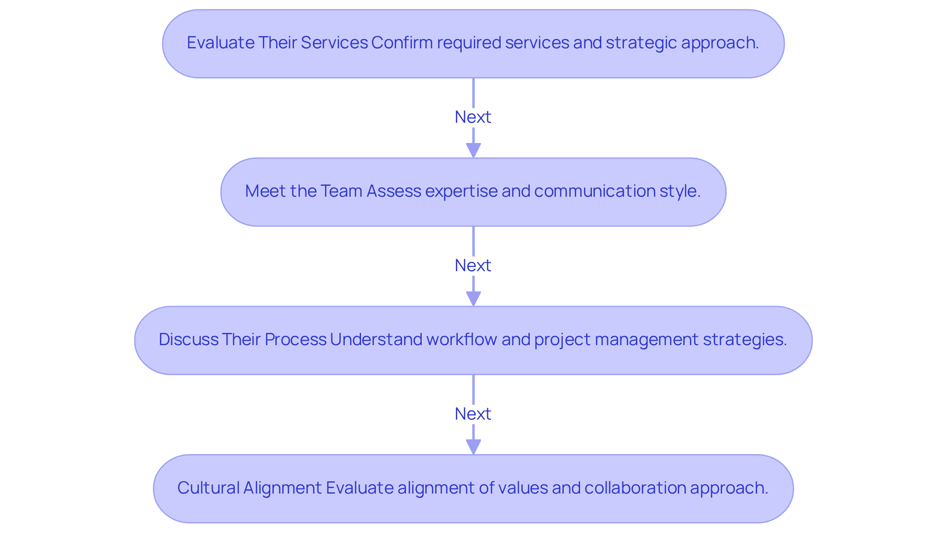 Follow the arrows to see the steps you need to take when evaluating an agency. Each box represents a key action to ensure you find the right fit for your needs.