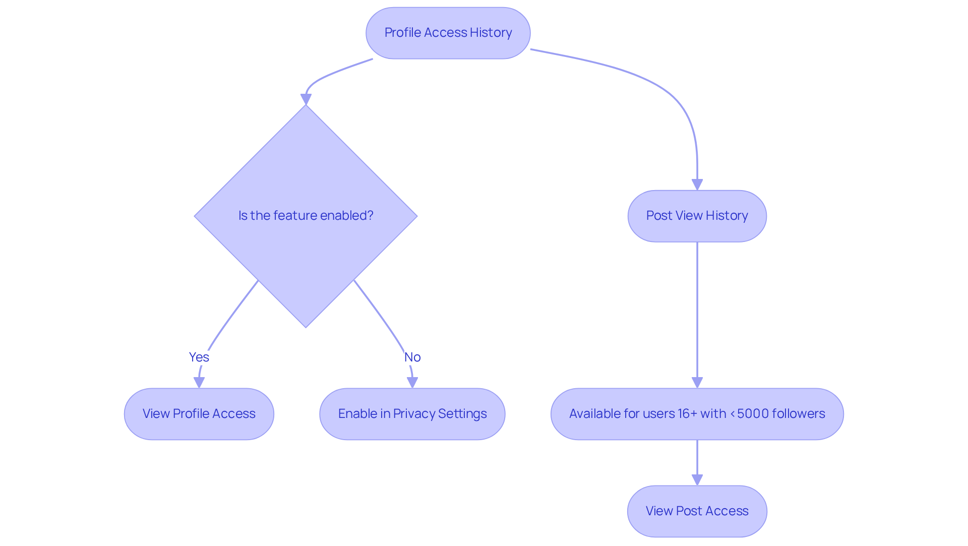 This flowchart shows how to access TikTok's profile and post view history features. Follow the arrows to see what steps to take and the conditions that apply for each feature.