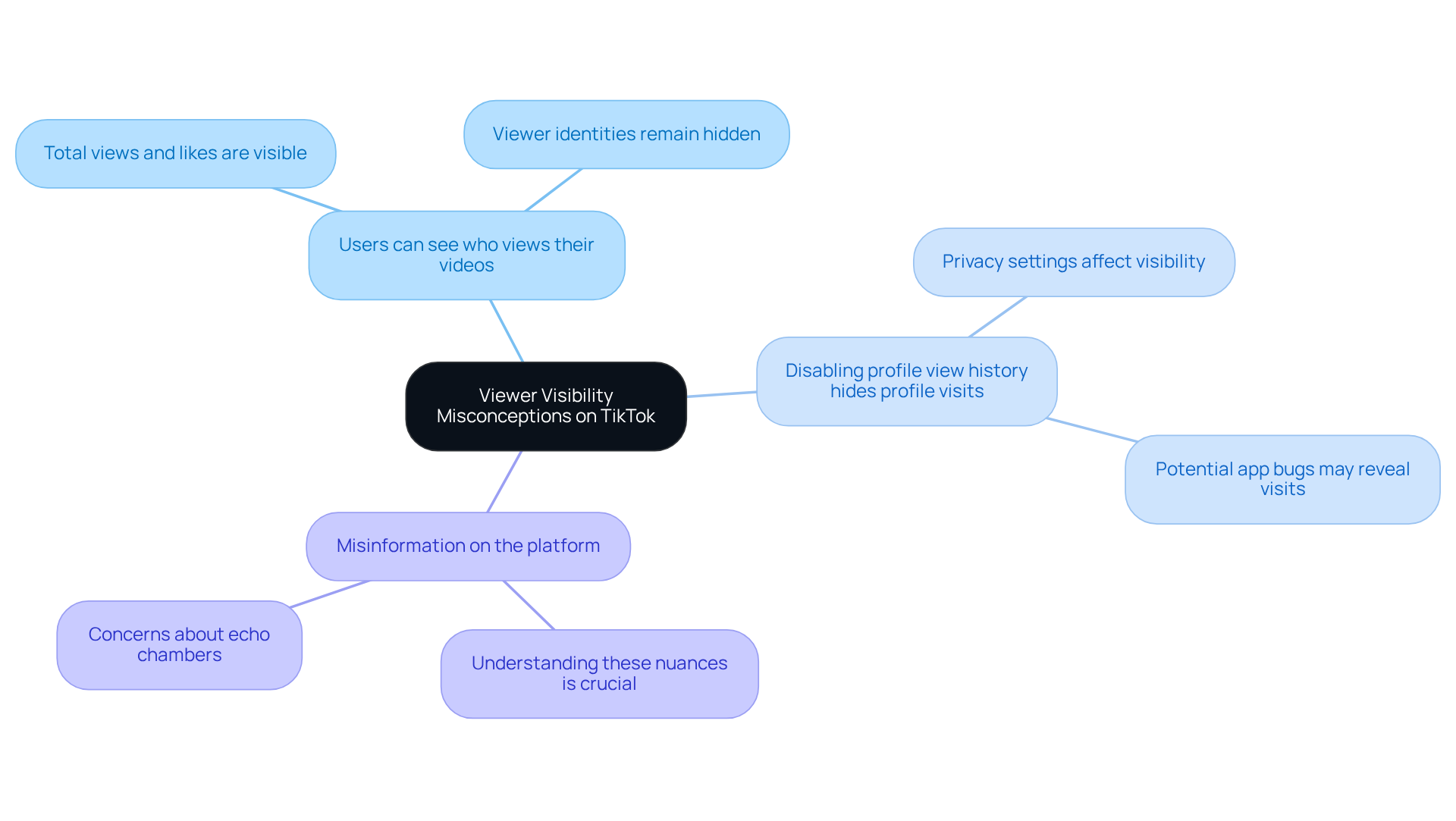 The central node represents the main topic, while branches show common misconceptions and their clarifications. Follow the branches to understand how each misconception connects to the truth.