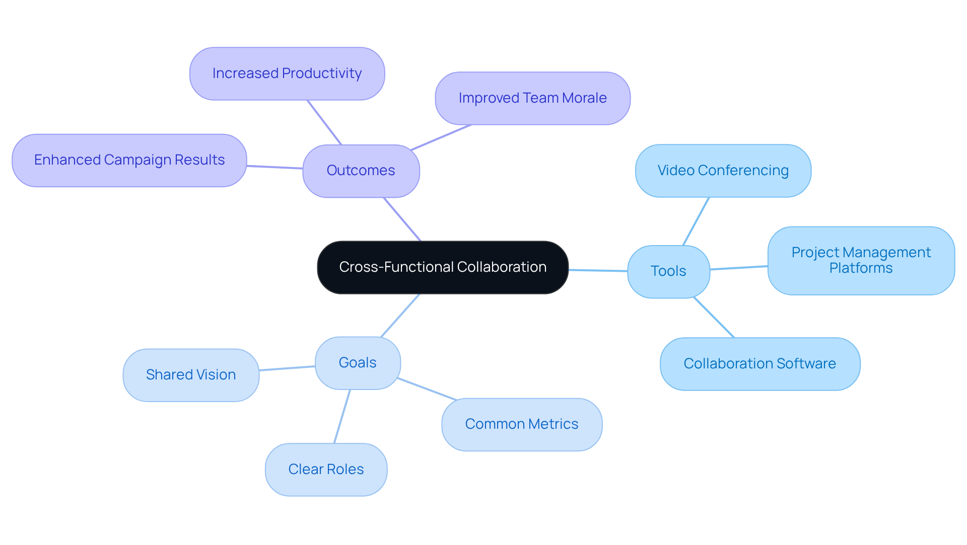 The central node represents the main idea of collaboration, while the branches show the tools, goals, and outcomes that support cohesive execution. Each color-coded branch helps you see how different aspects contribute to overall success.