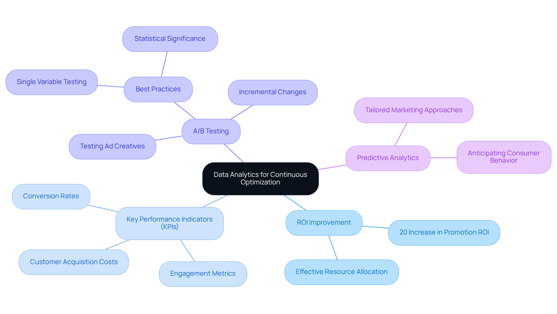 The center represents the main theme of using data analytics for optimization. Each branch shows a different aspect of how analytics can improve marketing strategies, with further details available as you explore each branch.