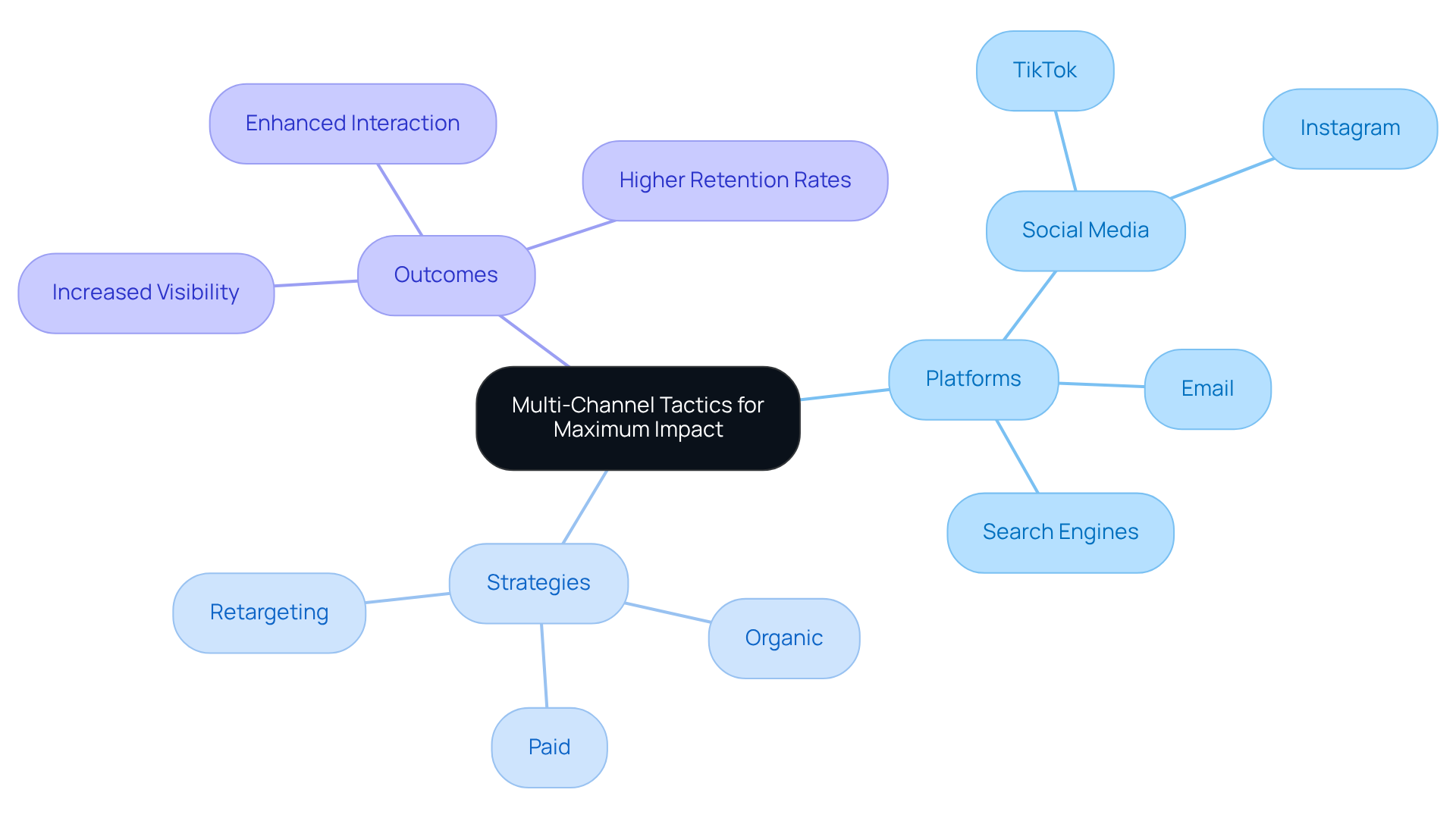 The center represents the main idea of using multiple channels for marketing. Each branch shows different platforms and strategies, illustrating how they work together to improve customer engagement and retention.