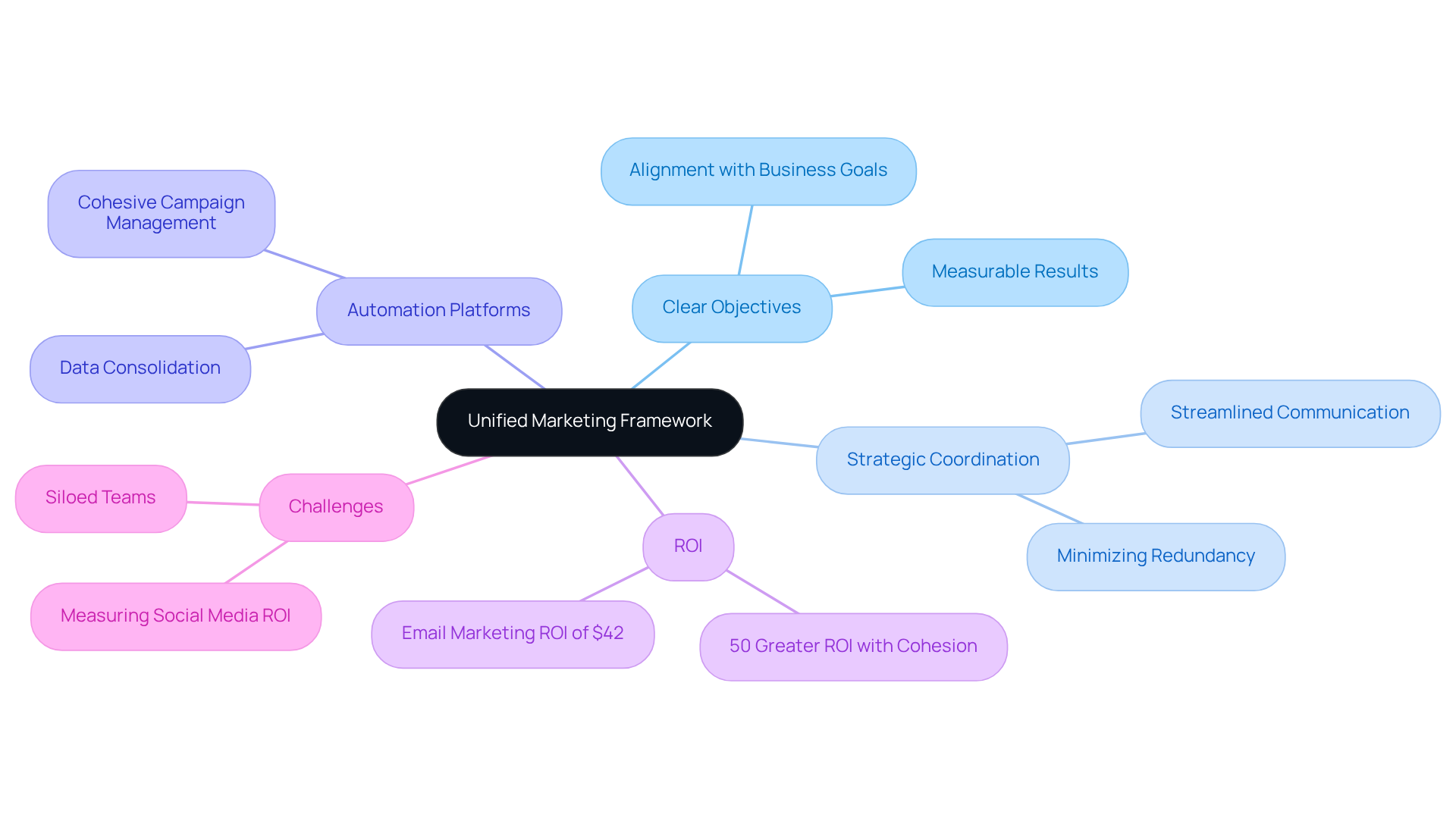 Start at the center with the main concept of a unified marketing framework, then explore each branch to understand the key components and their relationships. Each color represents a different aspect of the framework, making it easy to see how they connect.
