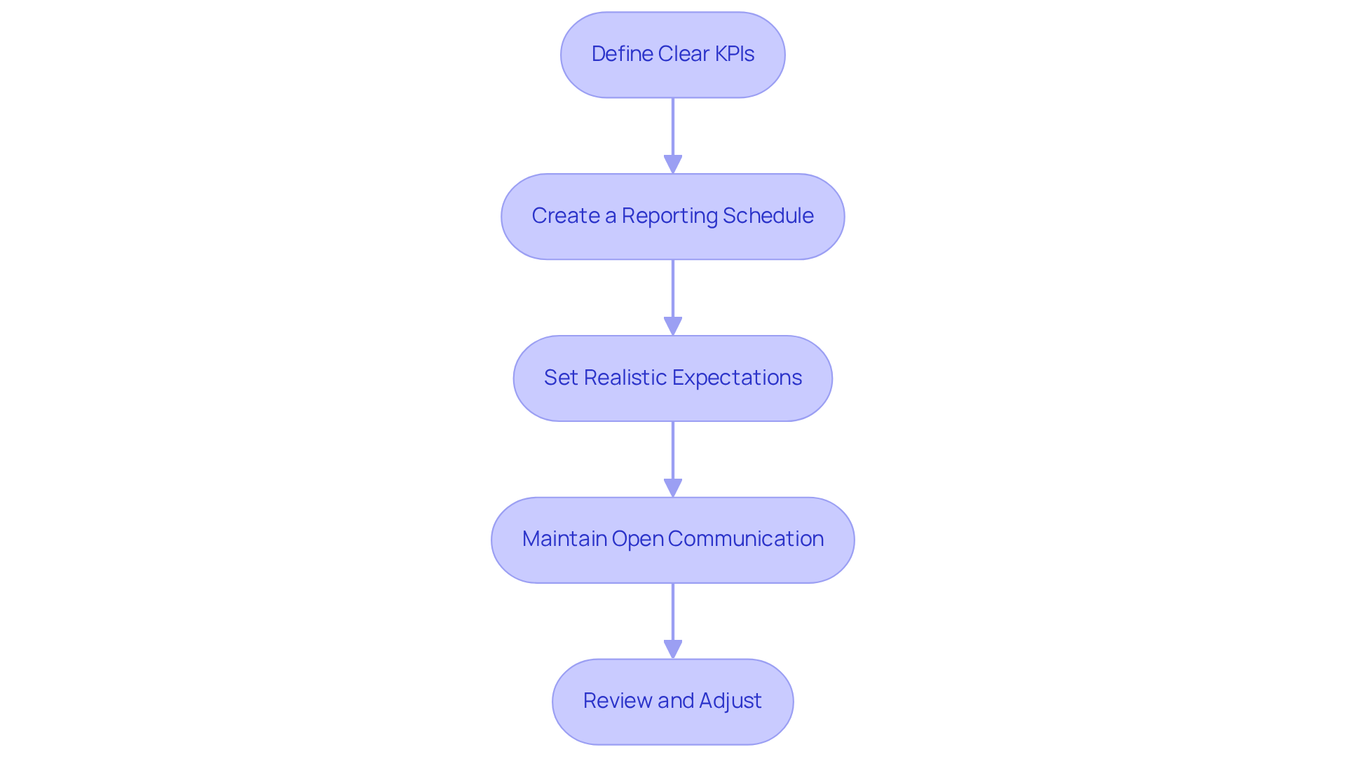 Each box represents a step in the process. Follow the arrows to see how each step leads to the next, ensuring a comprehensive approach to managing your marketing partnership.