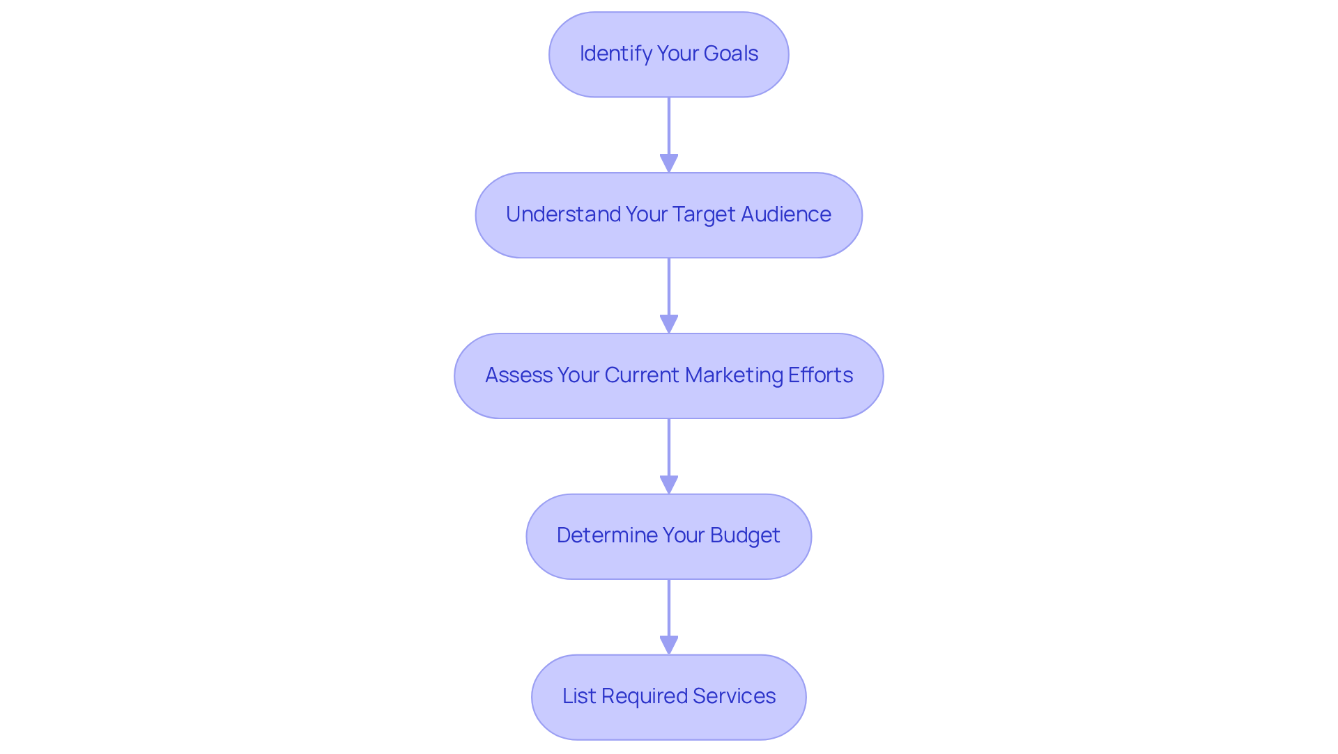 Each box represents a step in the process of defining your marketing needs. Follow the arrows to see how each step leads to the next, helping you build a comprehensive marketing strategy.