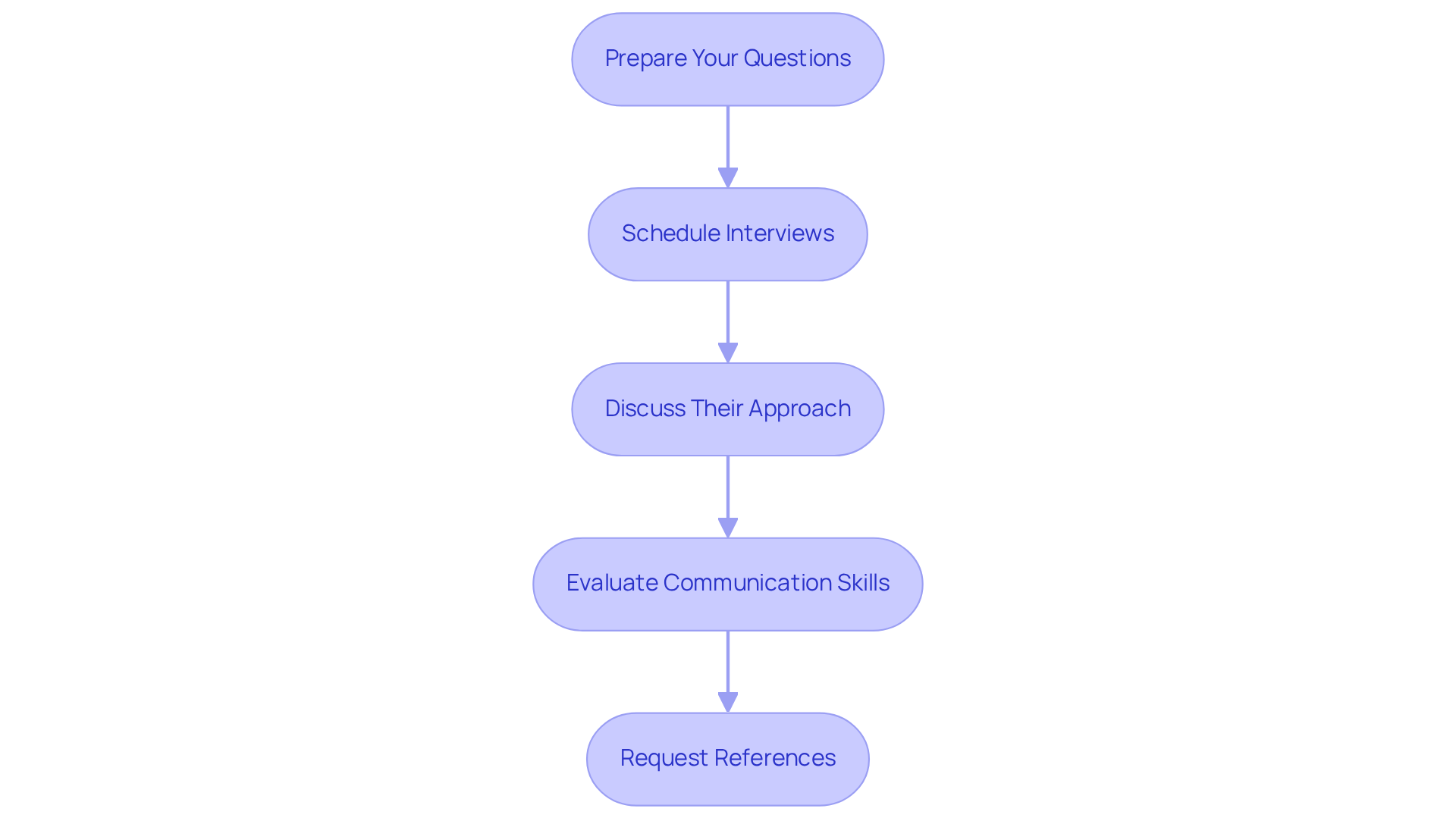 Each box represents a step in the process of engaging service providers. Follow the arrows to see how to move from preparing questions to requesting references.