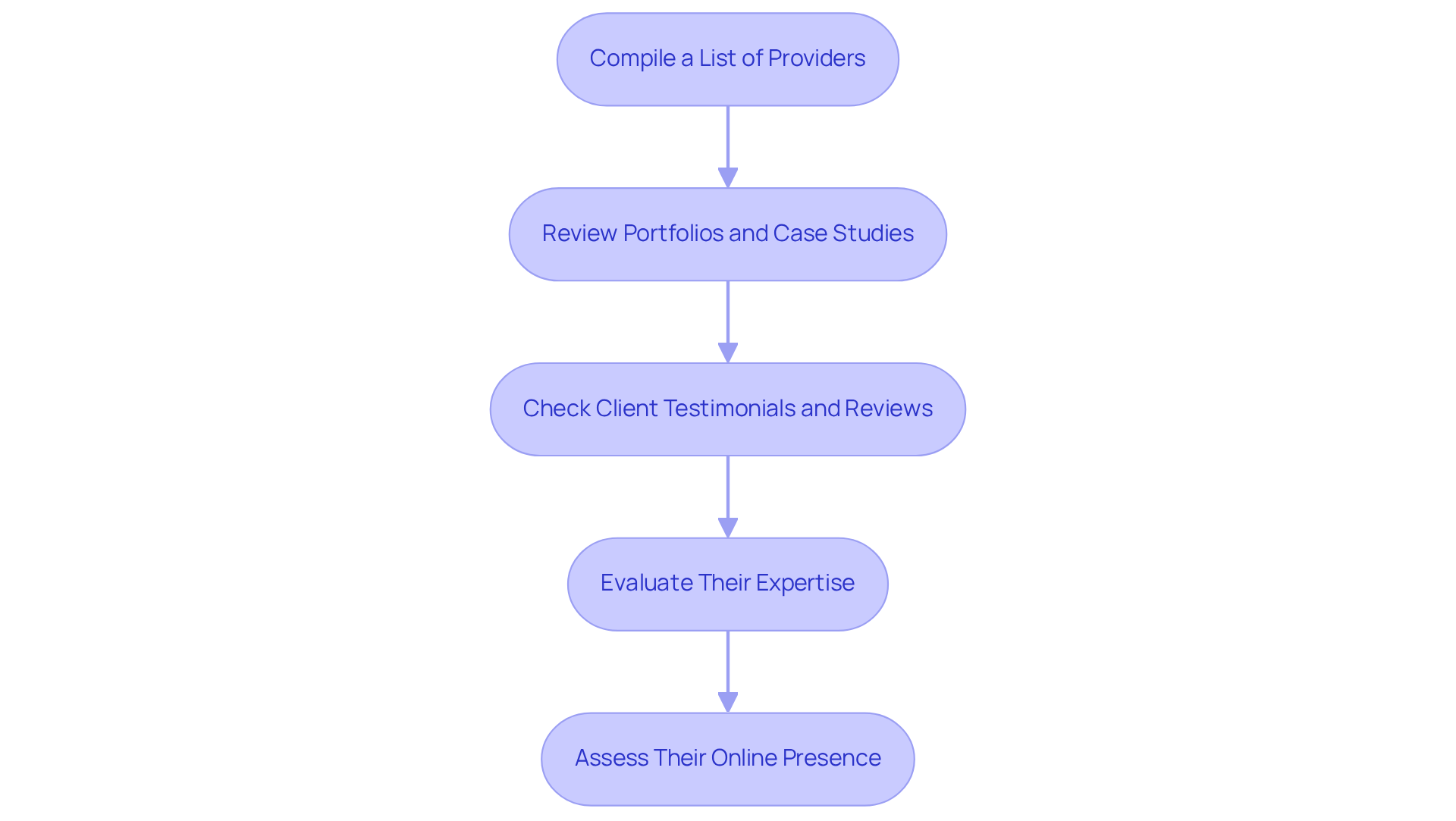 Each box represents a crucial step in evaluating potential providers. Follow the arrows to see how to move from one step to the next, ensuring a comprehensive assessment.