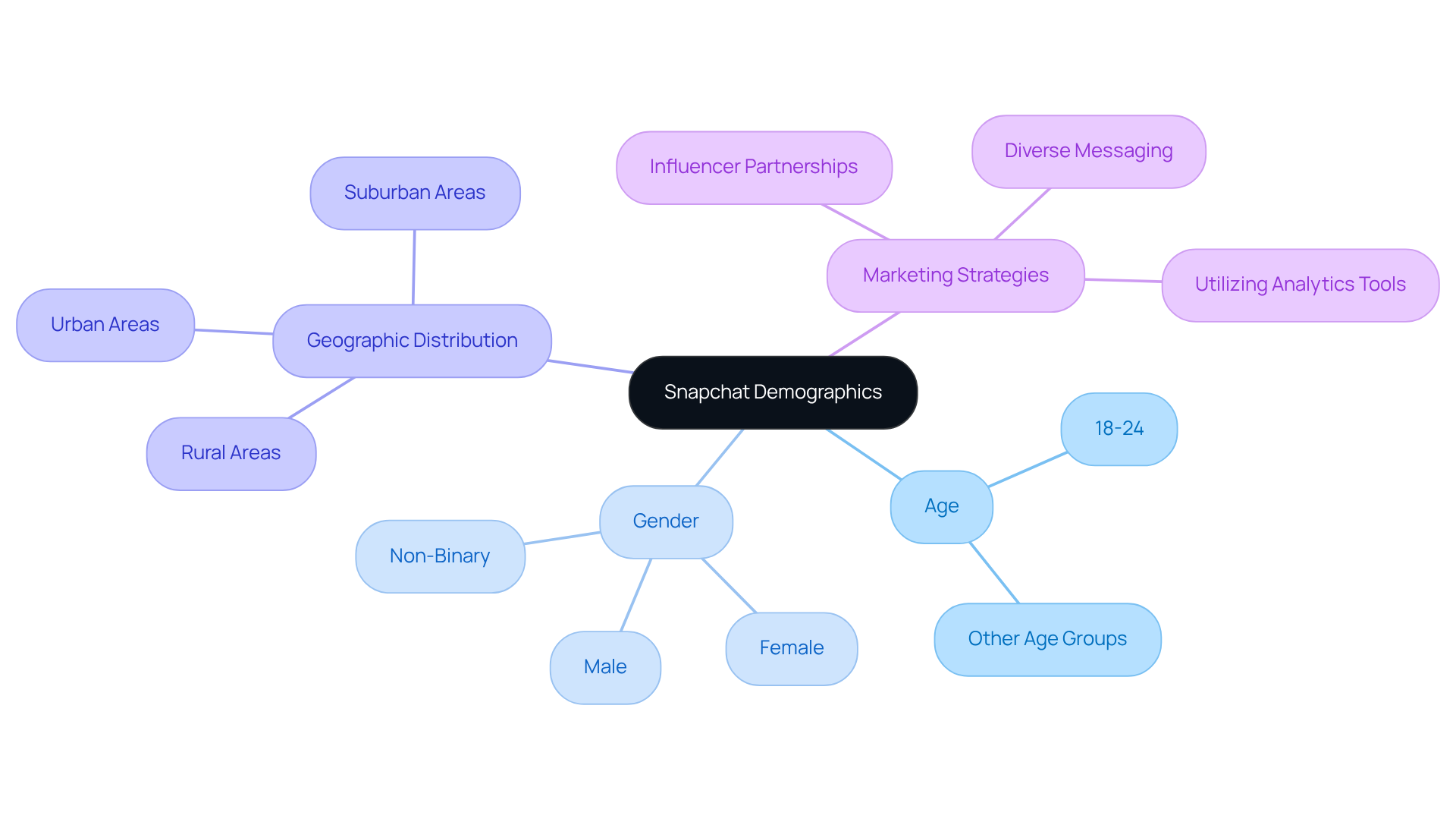 The central node represents Snapchat demographics, while the branches show different factors that marketers should consider. Each color-coded branch helps you quickly identify key areas of focus for effective advertising strategies.