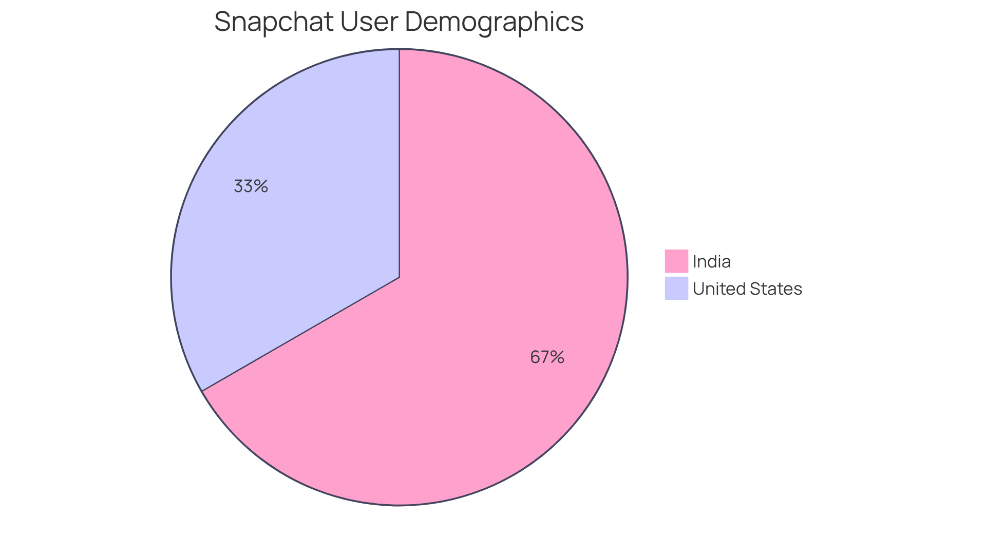 This pie chart shows the number of Snapchat users in India and the U.S. The larger slice represents India, indicating a much larger user base compared to the U.S. This helps understand where marketing efforts should be focused.