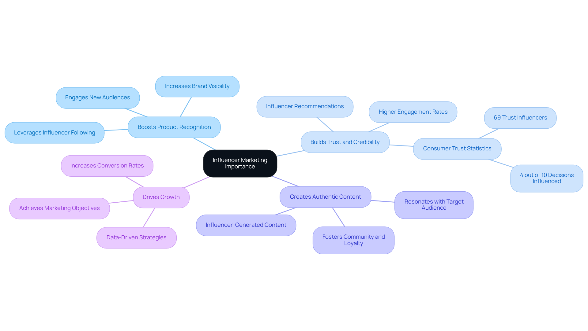 Start at the center with the main idea of influencer marketing, then follow the branches to explore each benefit and how they contribute to a brand's success.
