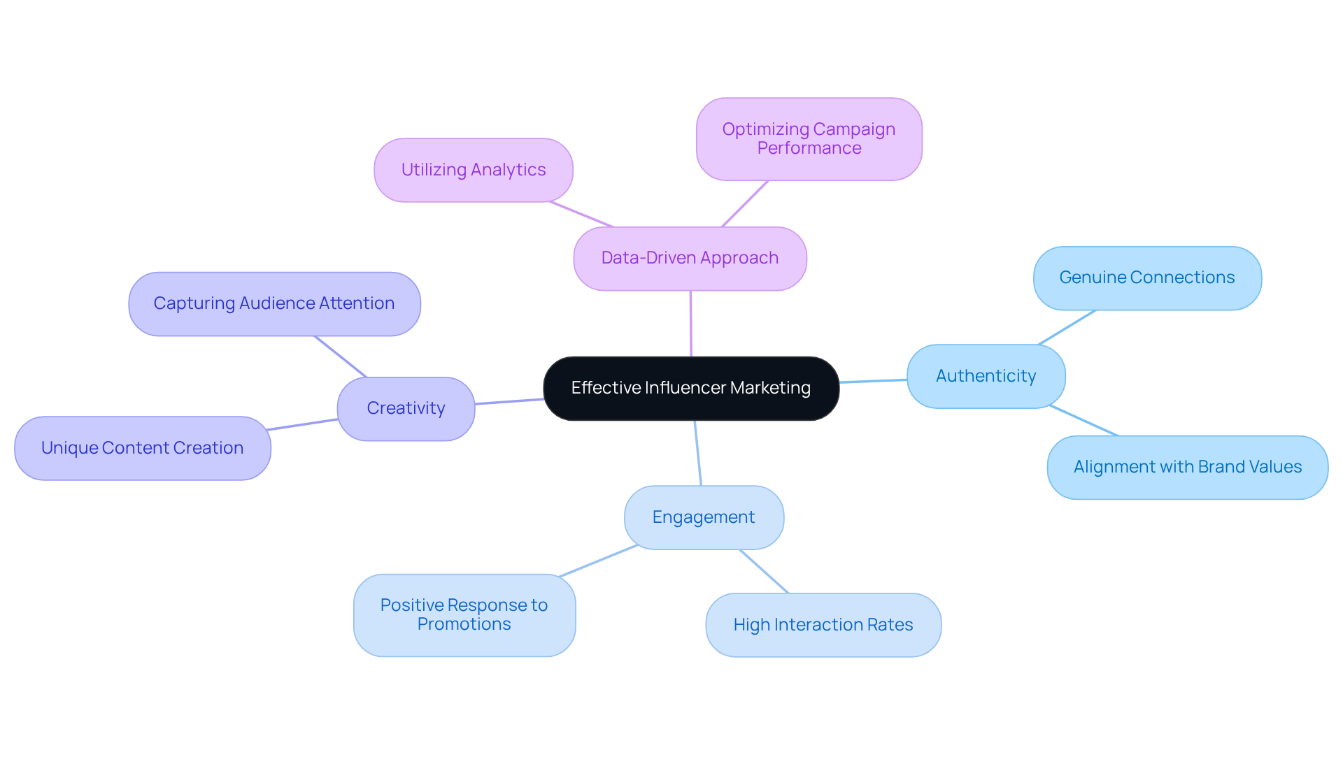 The central node represents the main topic, while the branches show the essential characteristics that contribute to successful influencer marketing. Each branch highlights a specific aspect, making it easy to understand how they all connect.