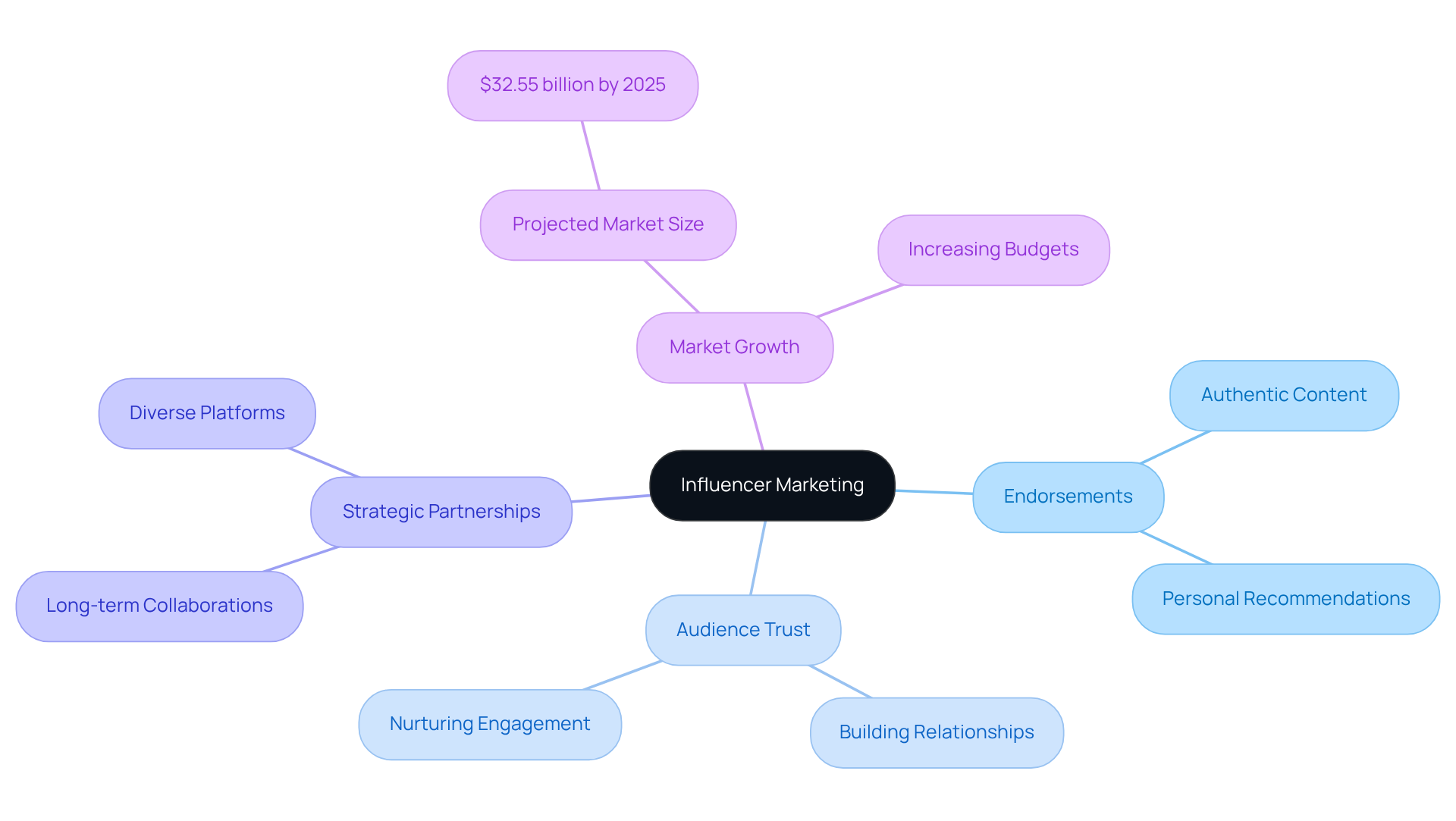 The central node represents the main idea of influencer marketing, while the branches illustrate its key components and the projected growth in the market. Follow the branches to explore how each aspect contributes to the overall concept.