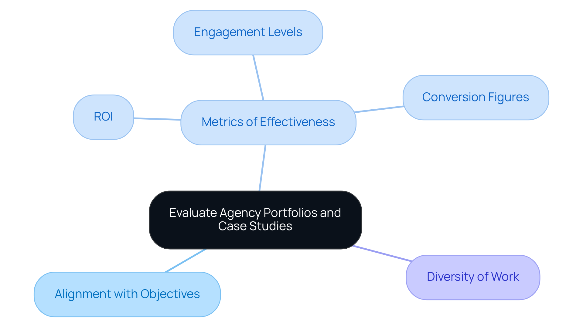 Start at the center with the main evaluation topic, then follow the branches to explore specific criteria and metrics that help assess agency capabilities.