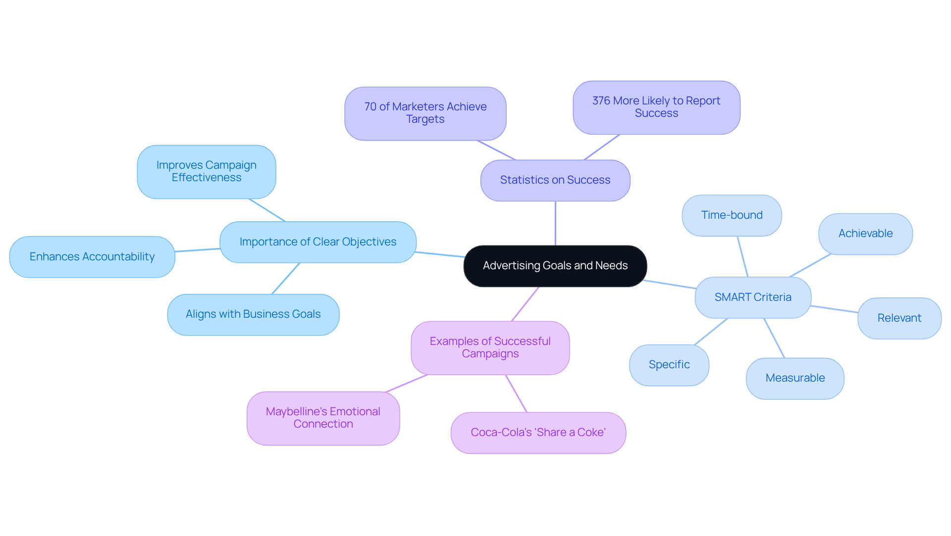 The center represents the main theme of advertising goals. Each branch shows different aspects of setting these goals, including the SMART criteria and examples of success. Follow the branches to understand how to articulate your advertising objectives effectively.
