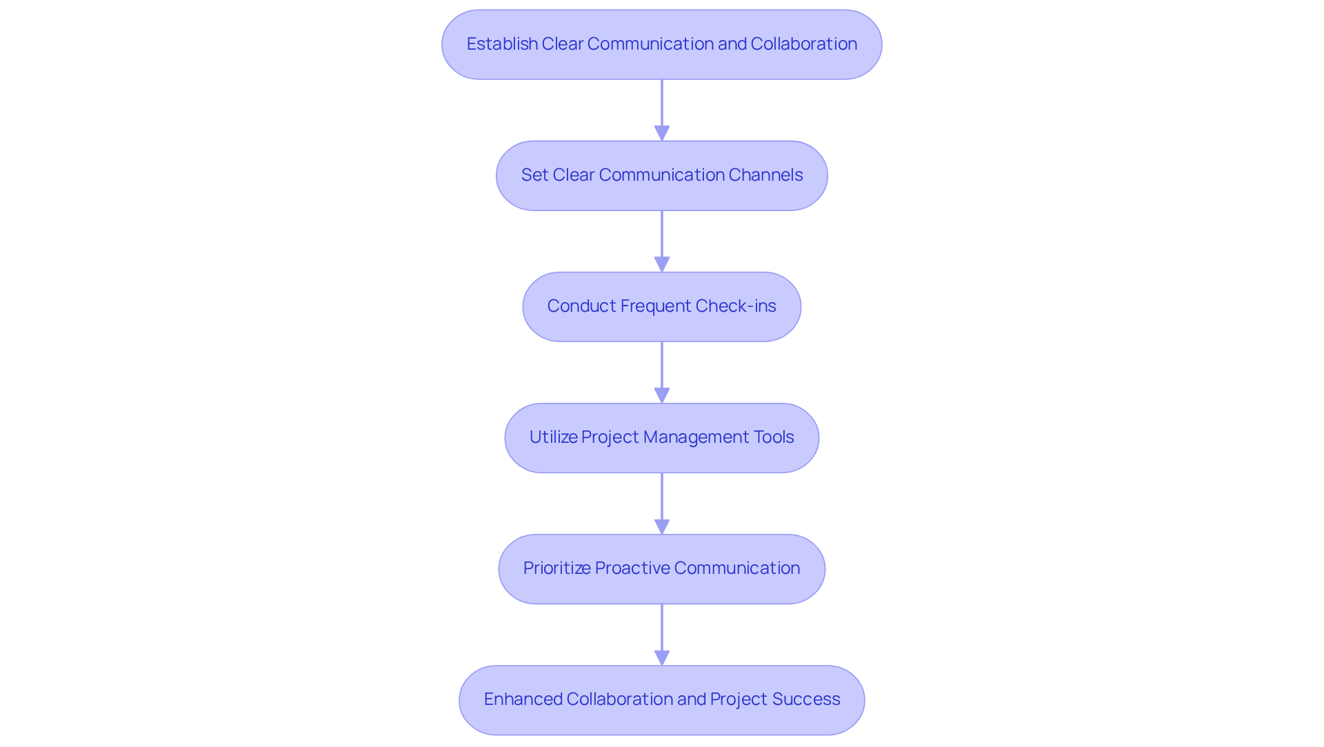 Follow the arrows to see how each step builds on the previous one, leading to better collaboration and project success. Each box represents a key practice that contributes to effective communication.