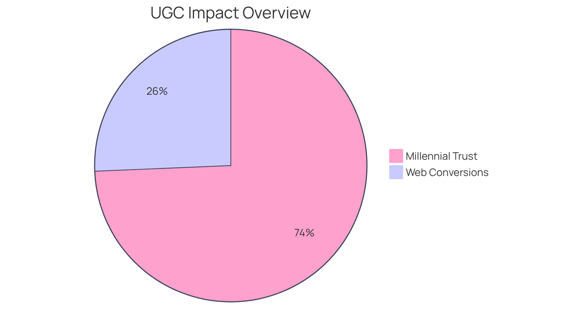 The blue slice shows the percentage of companies that see more web conversions with UGC, while the green slice represents millennials' trust in brands using real customer content. The larger the slice, the more significant the impact!