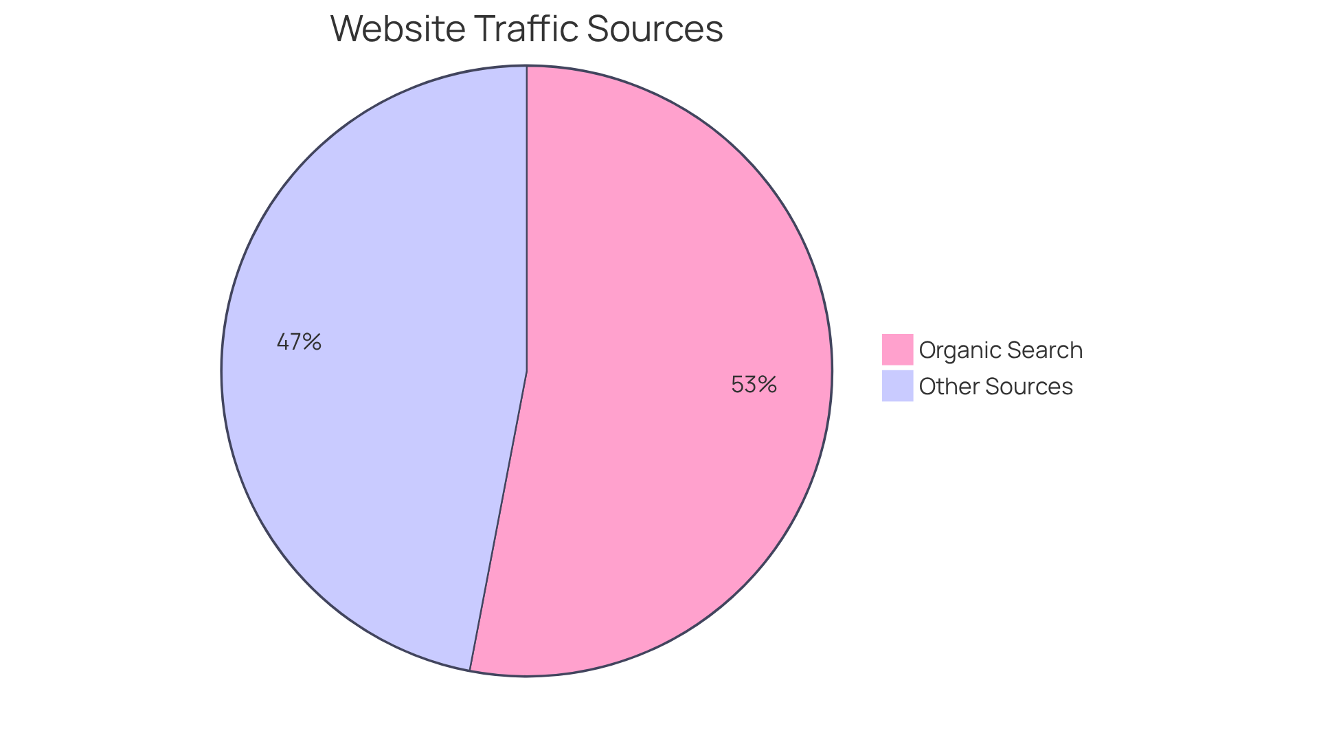 This chart shows how much of your website traffic comes from organic search. The green slice represents the 53% that comes from organic search, while the gray slice represents all other traffic sources.