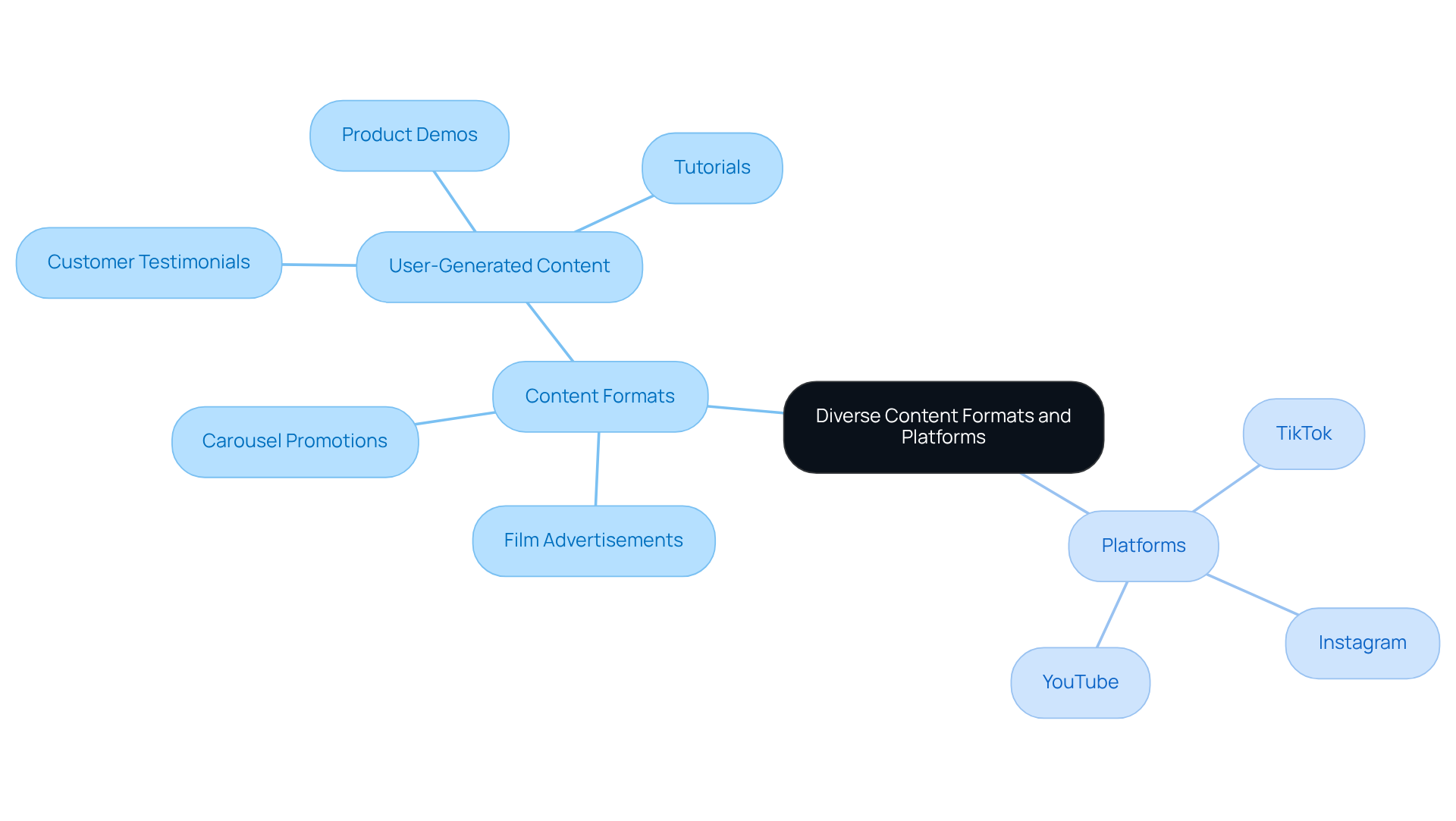 Start at the center with the main idea of using diverse content formats and platforms. Follow the branches to see specific formats and platforms that can enhance your advertising strategy.