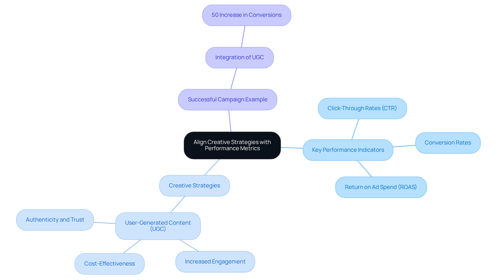 The center represents the main idea of aligning creativity with metrics. Each branch shows important KPIs and strategies that contribute to successful advertising, helping you visualize how they all connect.