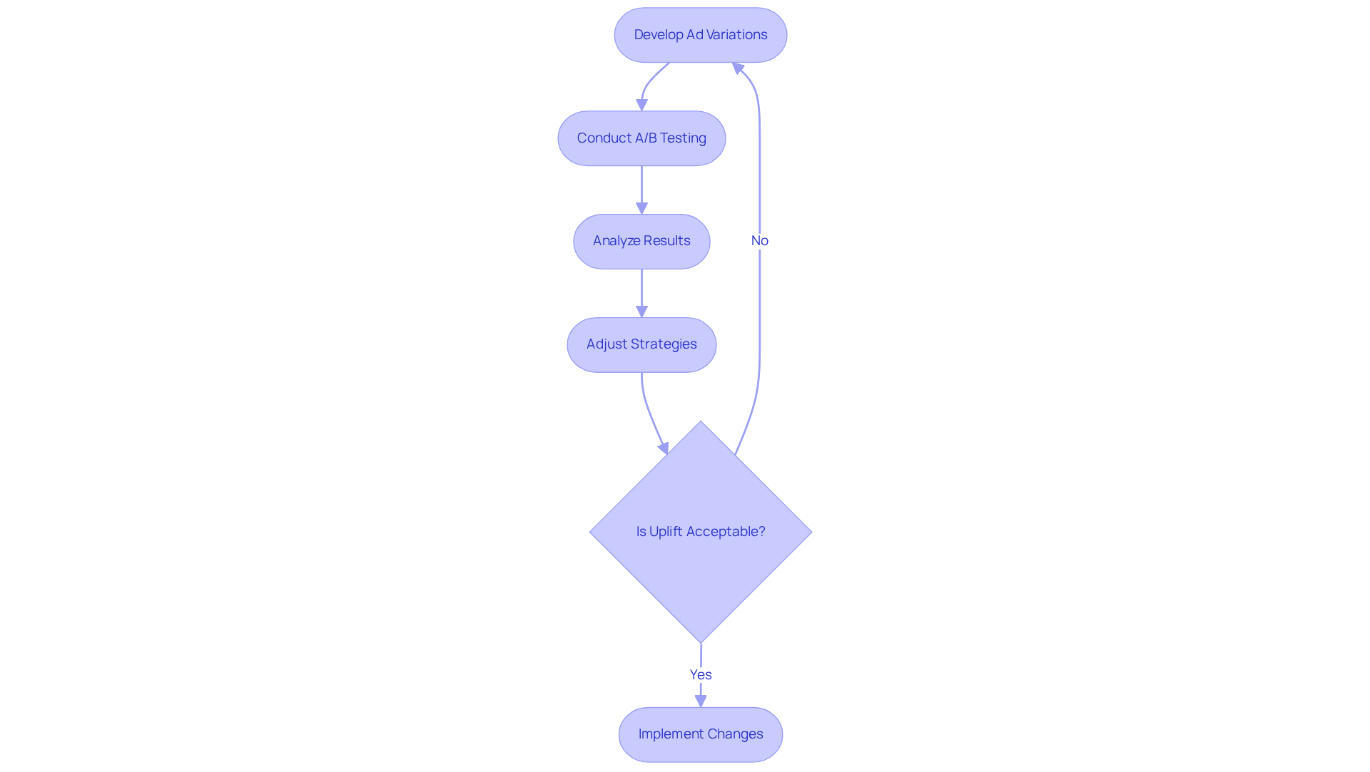 This flowchart outlines the steps to optimize your advertising campaigns. Start by developing variations, then test them, analyze the results, and adjust your strategies based on what works best. Follow the arrows to see how each step connects!