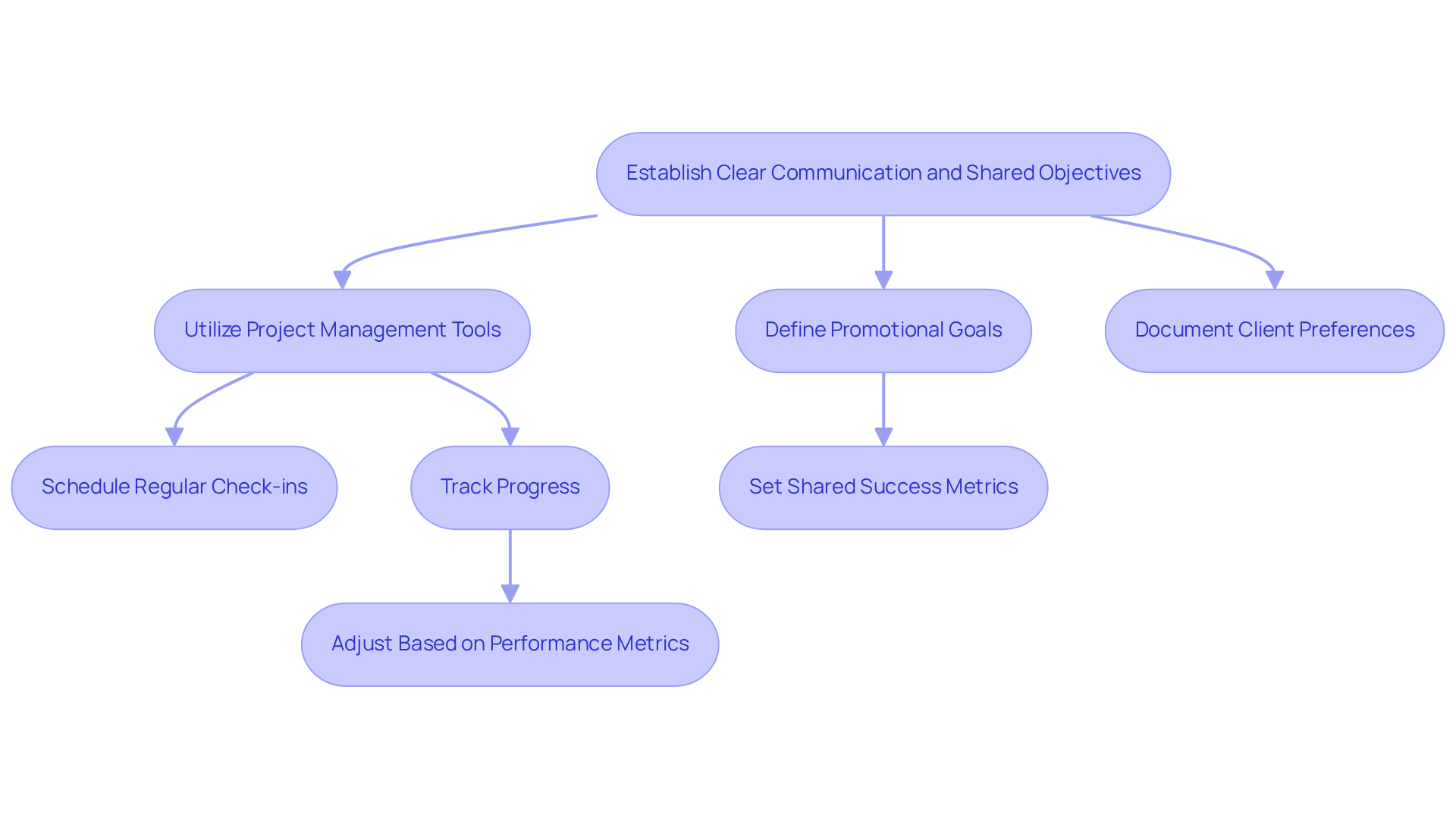Follow the arrows to see how each step builds on the previous one, leading to a successful partnership. Each box represents an important action or goal in the process.