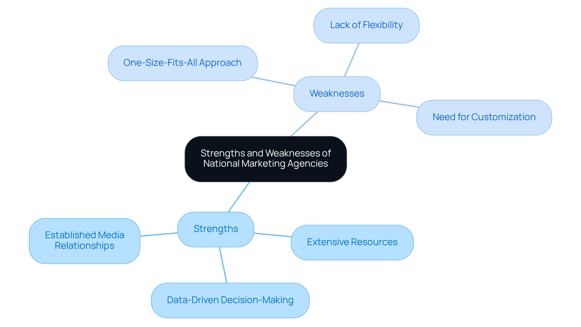 The central node represents the topic, while the branches show the strengths and weaknesses. Each sub-point elaborates on specific aspects, helping you understand the pros and cons of national marketing firms. The central node represents the topic, while the branches show the strengths and weaknesses. Each sub-point elaborates on specific aspects, helping you understand the pros and cons of national marketing firms.