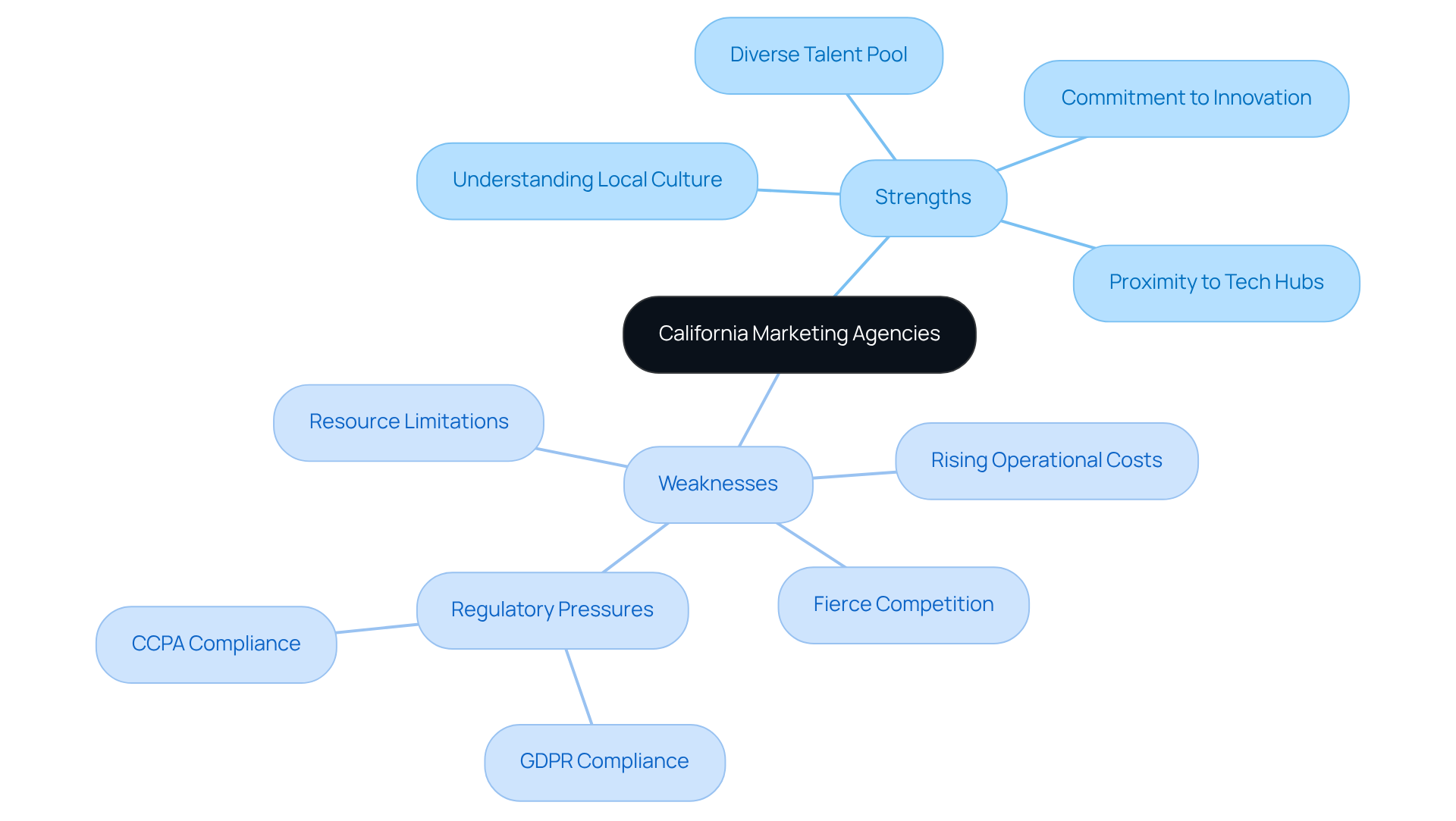 The central node represents California marketing agencies. The branches show their strengths and weaknesses, helping you see how these factors can influence your marketing strategy. The central node represents California marketing agencies. The branches show their strengths and weaknesses, helping you see how these factors can influence your marketing strategy.