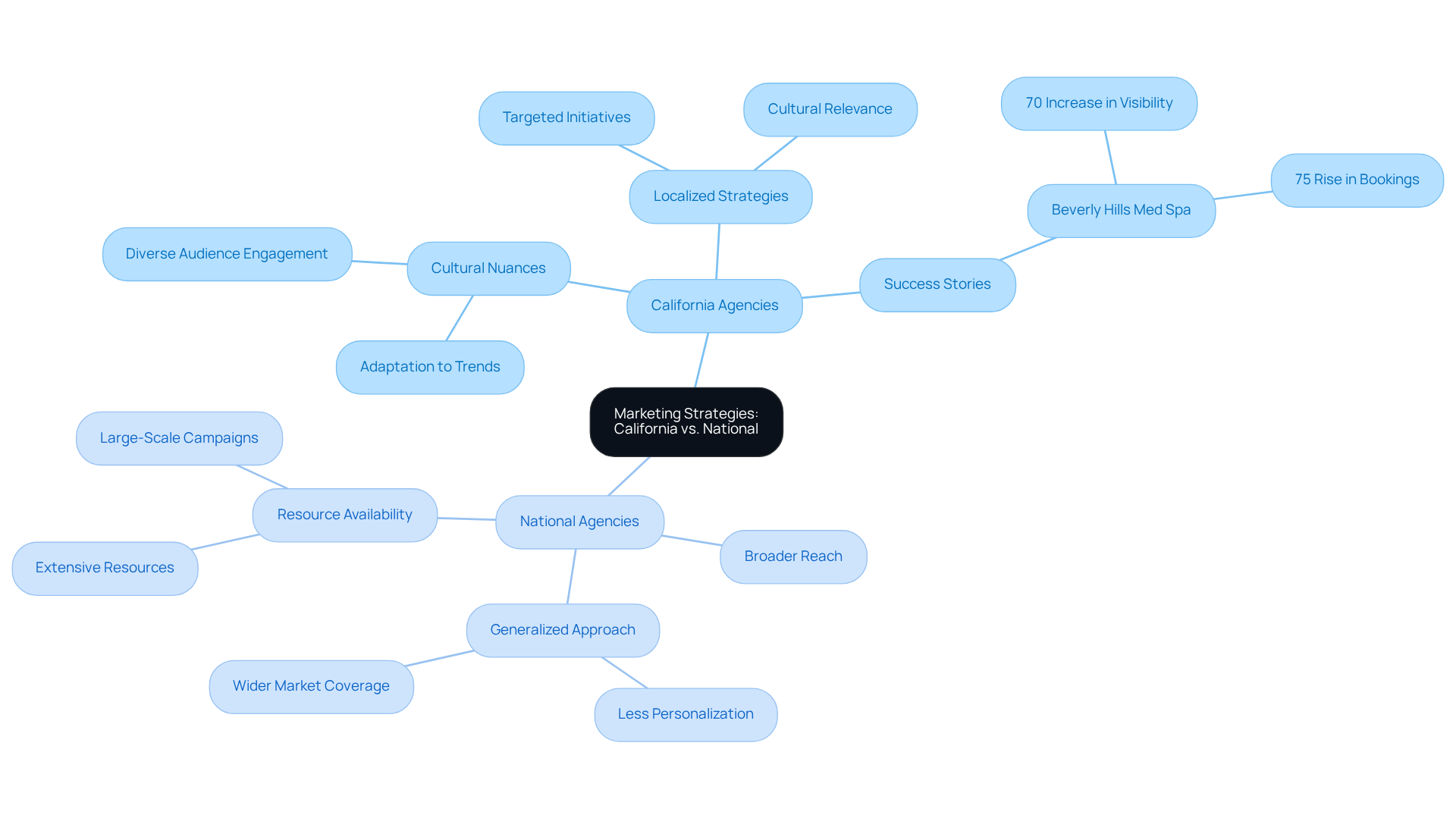 The central node represents the overall topic, while the branches show the key differences between localized and national marketing strategies. Each sub-branch provides specific details or examples that illustrate the points made in the text. The central node represents the overall topic, while the branches show the key differences between localized and national marketing strategies. Each sub-branch provides specific details or examples that illustrate the points made in the text.