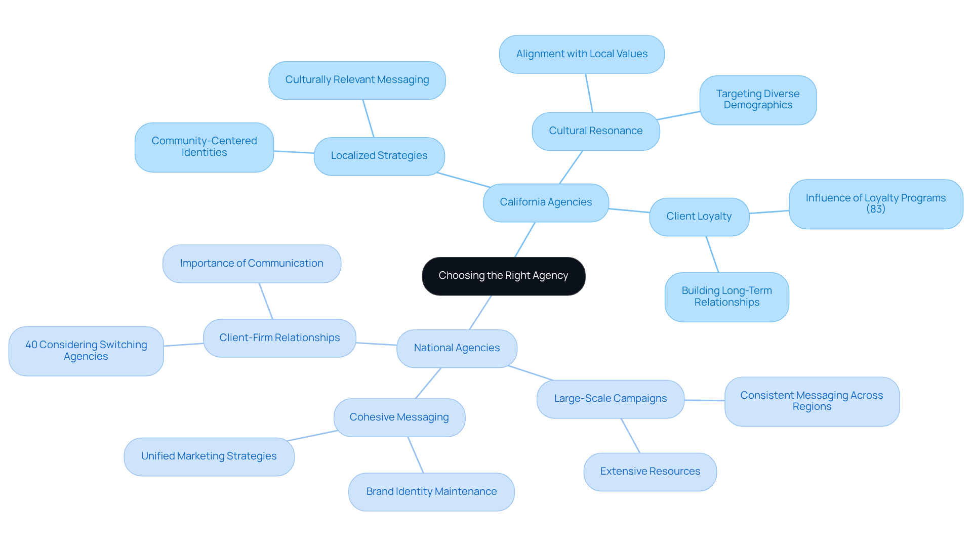 The central node represents the decision-making process for choosing an agency. Each branch shows key factors and advantages of California and national agencies, helping you understand what to consider when making your choice. The central node represents the decision-making process for choosing an agency. Each branch shows key factors and advantages of California and national agencies, helping you understand what to consider when making your choice.