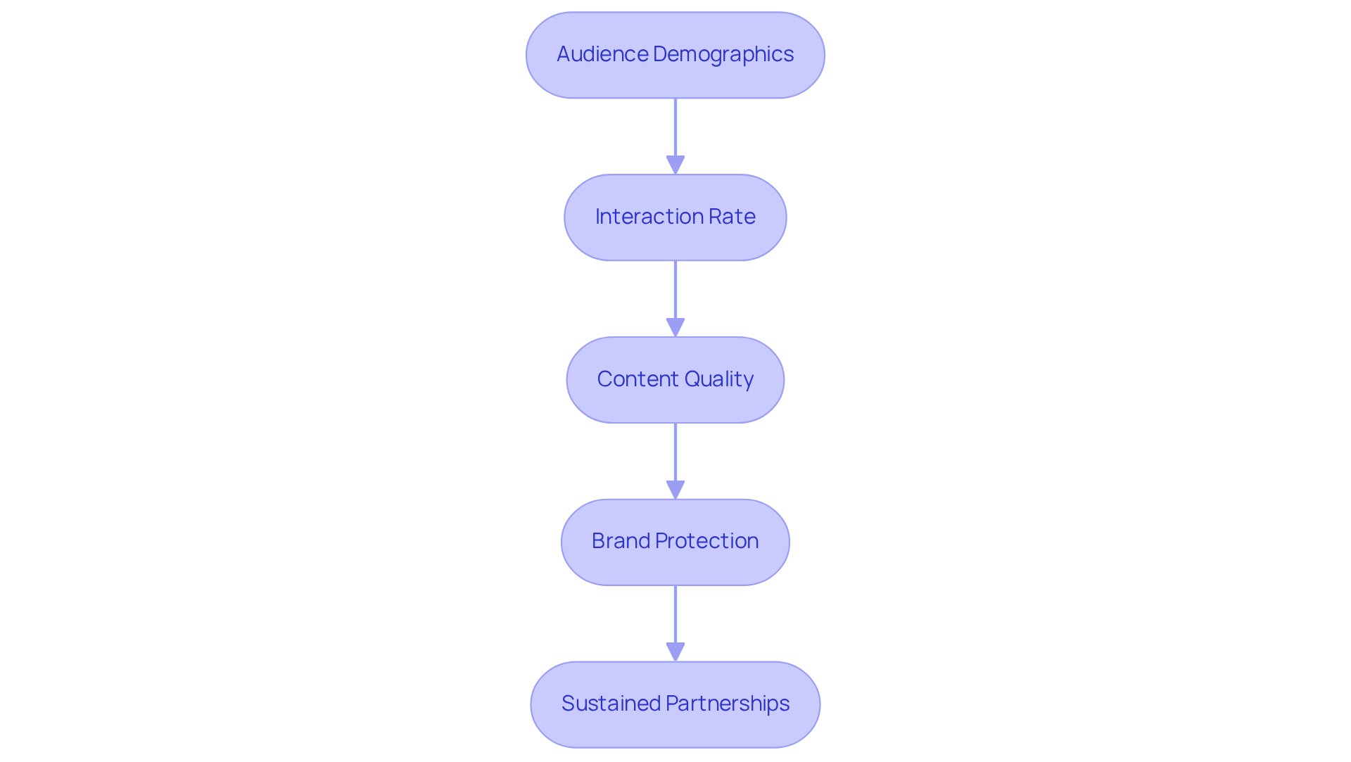 Each box represents a key factor in evaluating influencers. Follow the arrows to see the order in which you should assess each aspect to find the best fit for your brand.