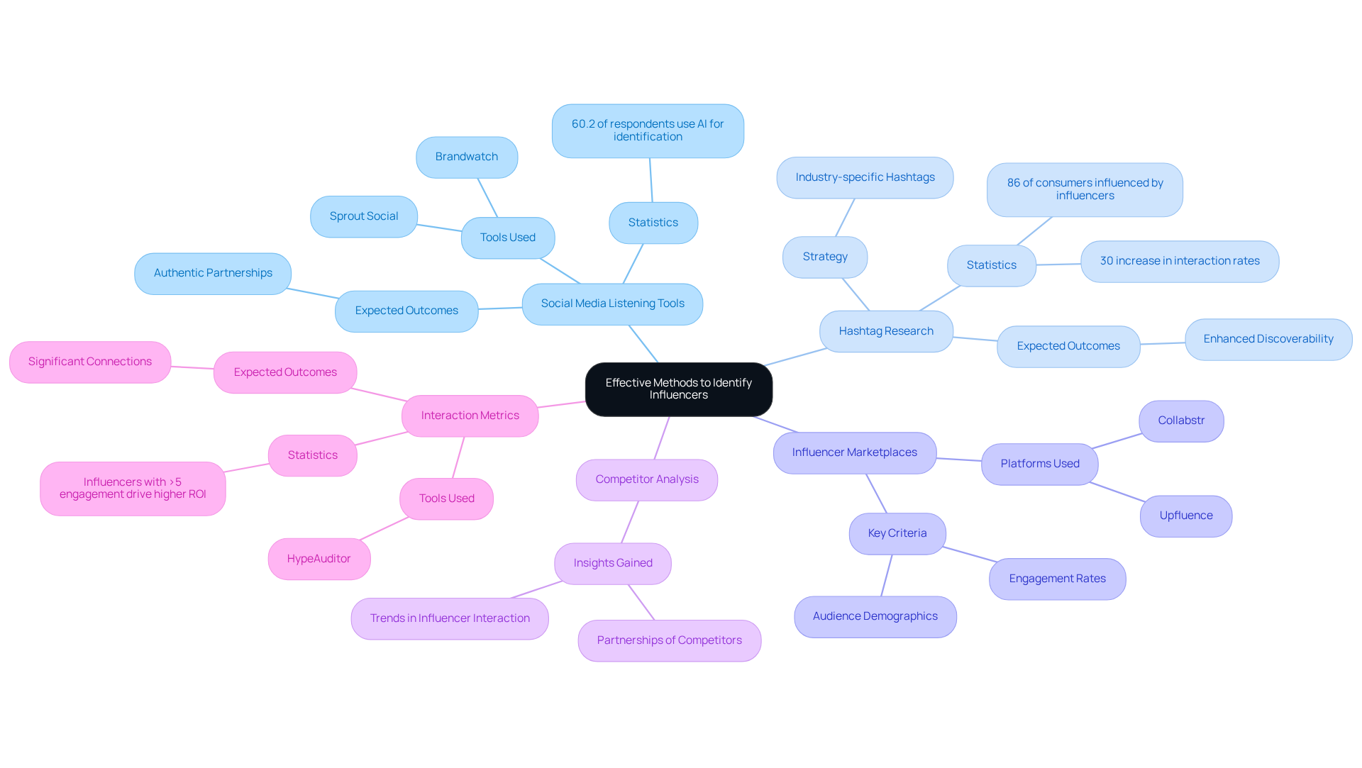 The center shows the main topic, and each branch represents a different method for finding influencers. Follow the branches to see the details and benefits of each method.