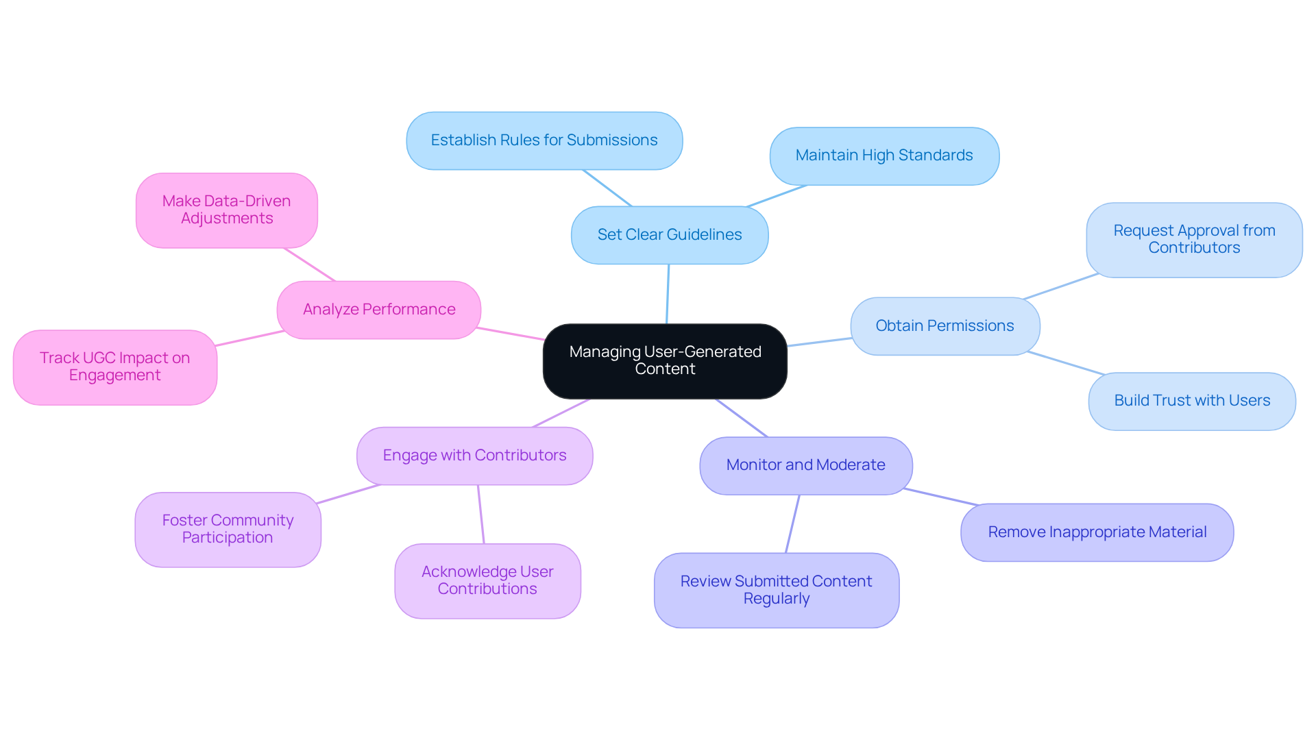 The center represents the main topic, and each branch shows a key practice. Follow the branches to see how each practice contributes to effective management of user-generated content.