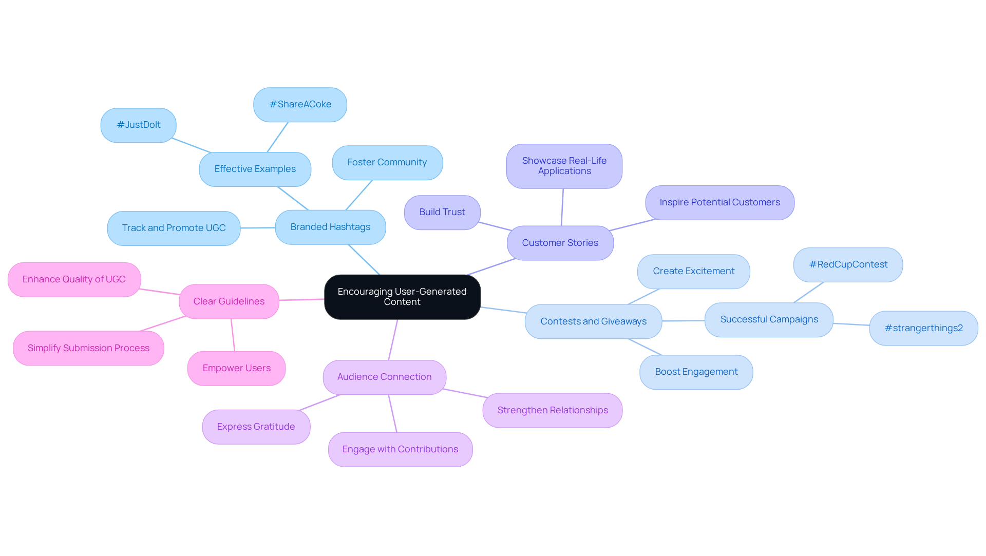 The central idea is about encouraging user-generated content, and each branch represents a different strategy. Follow the branches to see how each strategy contributes to engaging users and enhancing brand loyalty.